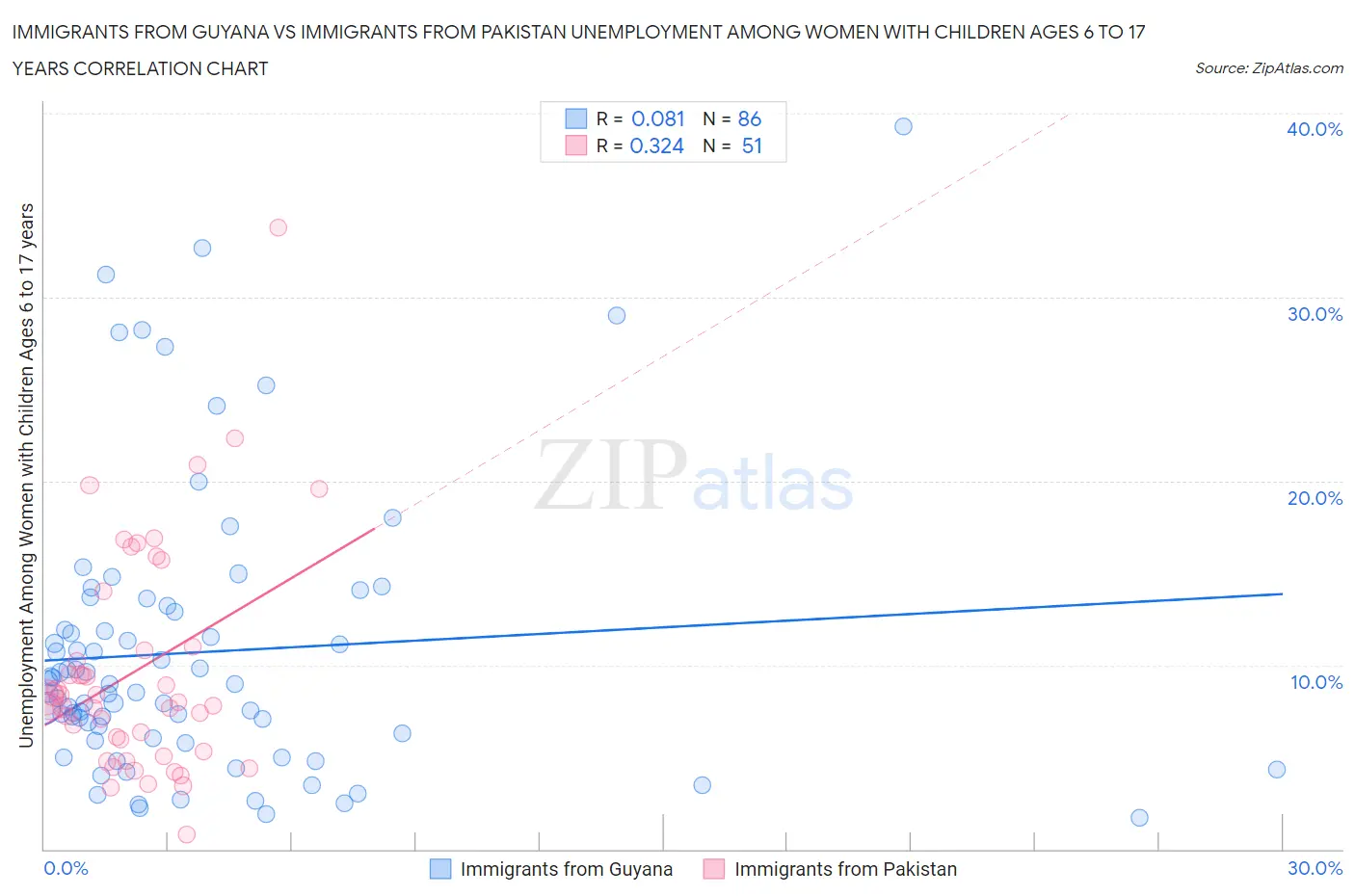 Immigrants from Guyana vs Immigrants from Pakistan Unemployment Among Women with Children Ages 6 to 17 years