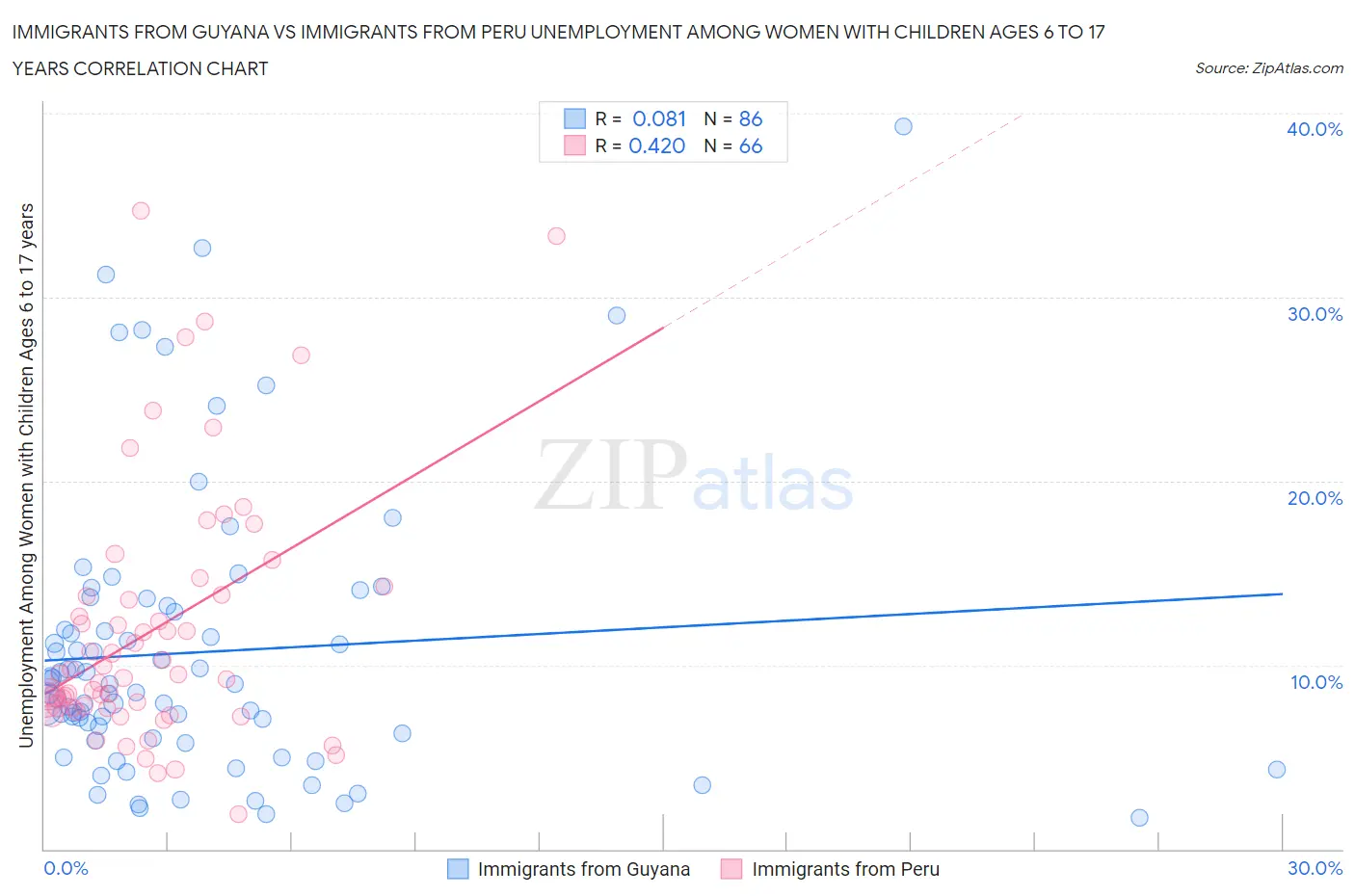 Immigrants from Guyana vs Immigrants from Peru Unemployment Among Women with Children Ages 6 to 17 years