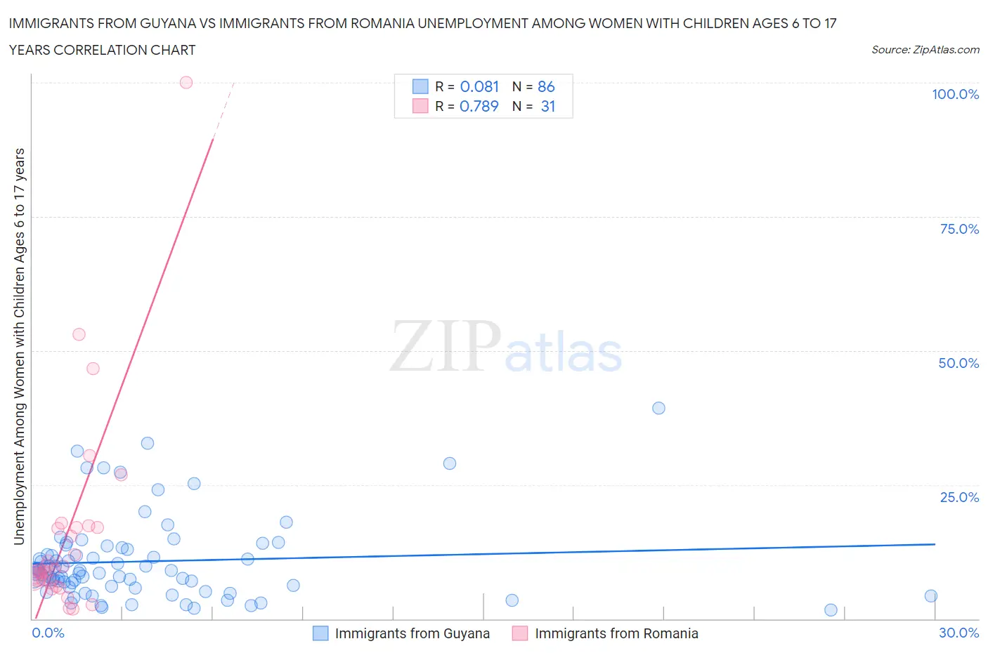 Immigrants from Guyana vs Immigrants from Romania Unemployment Among Women with Children Ages 6 to 17 years
