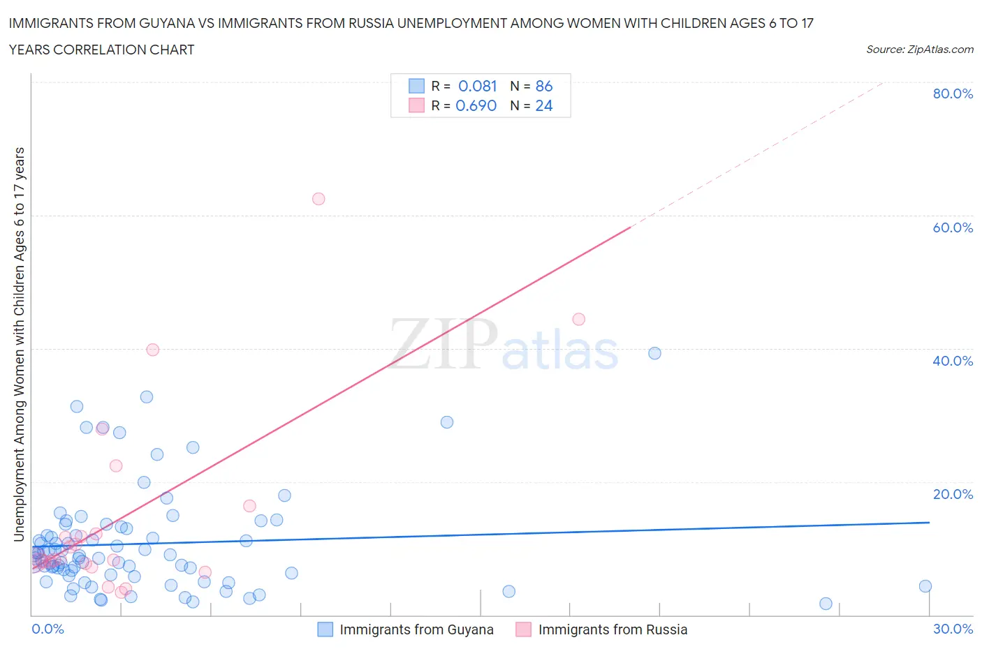 Immigrants from Guyana vs Immigrants from Russia Unemployment Among Women with Children Ages 6 to 17 years