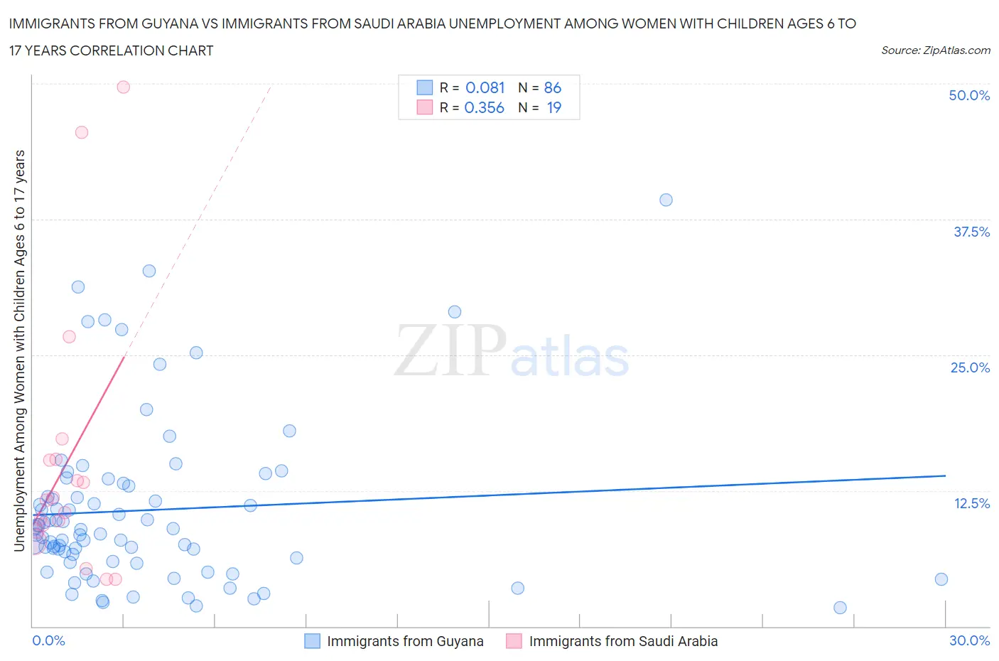 Immigrants from Guyana vs Immigrants from Saudi Arabia Unemployment Among Women with Children Ages 6 to 17 years