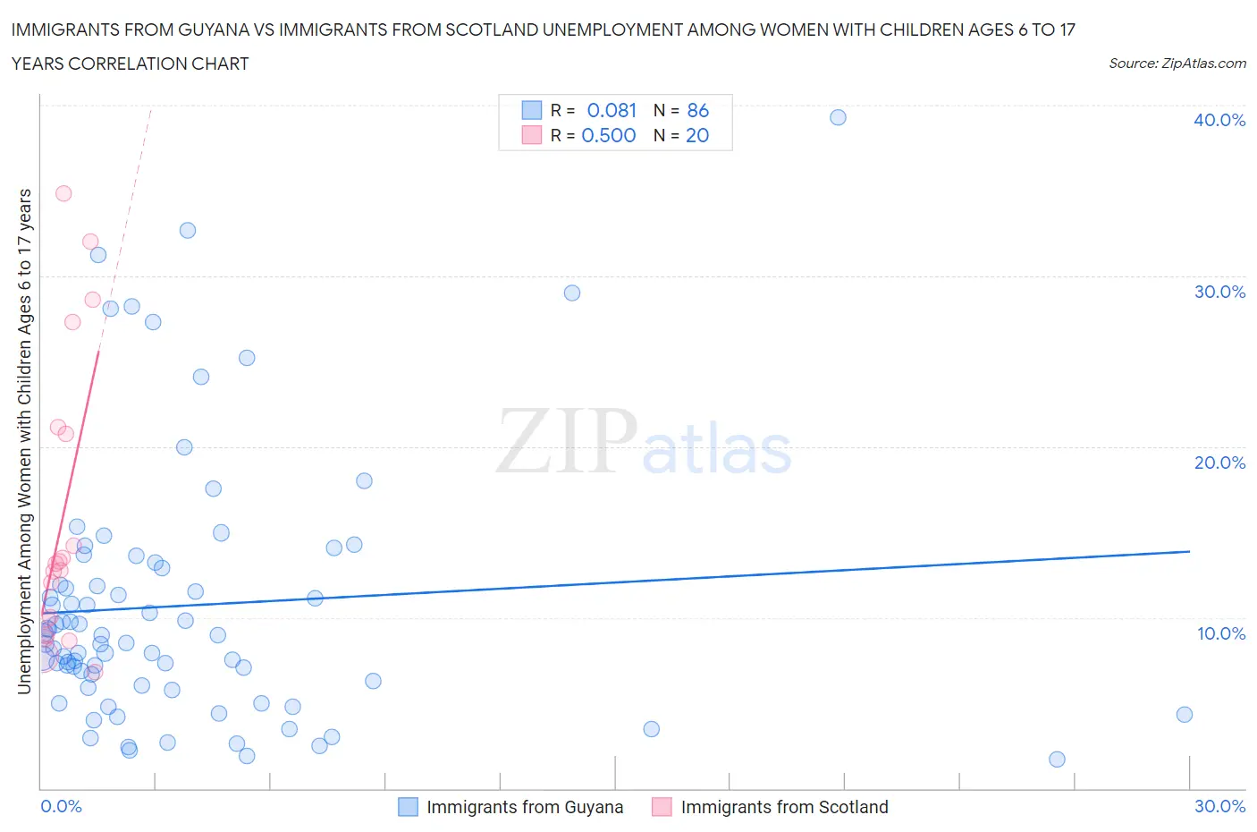 Immigrants from Guyana vs Immigrants from Scotland Unemployment Among Women with Children Ages 6 to 17 years