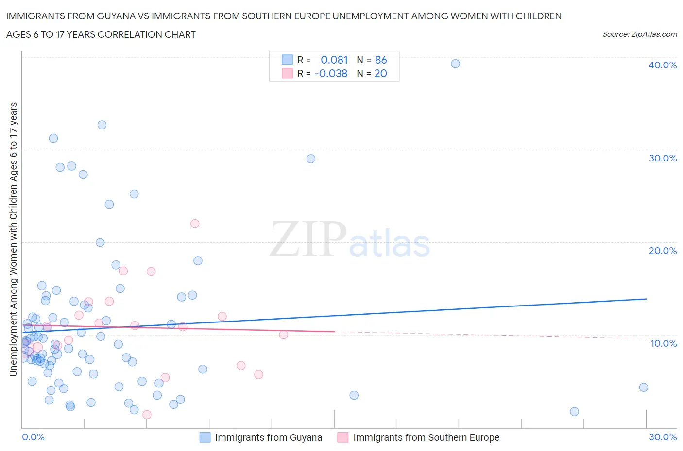 Immigrants from Guyana vs Immigrants from Southern Europe Unemployment Among Women with Children Ages 6 to 17 years