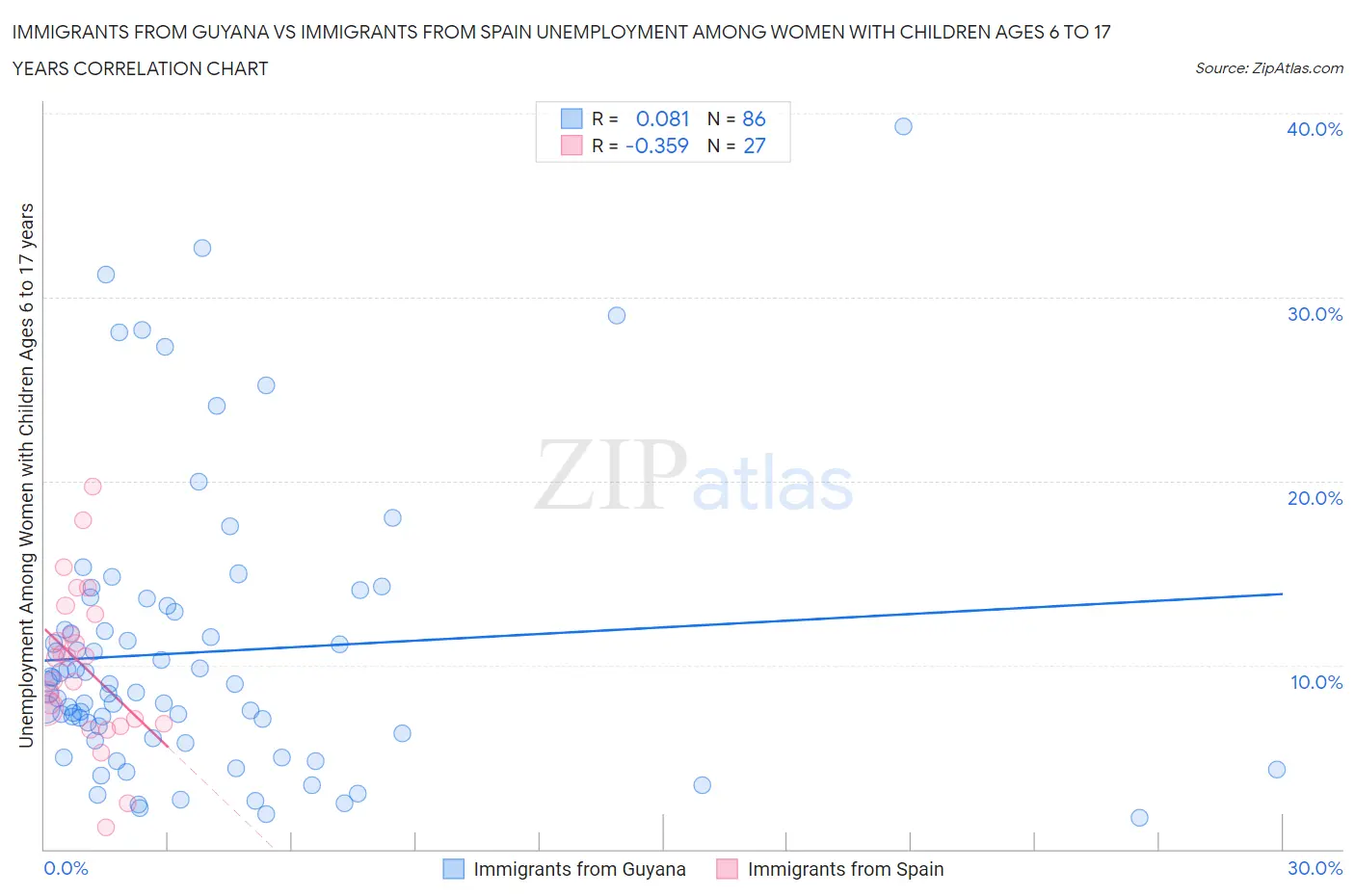 Immigrants from Guyana vs Immigrants from Spain Unemployment Among Women with Children Ages 6 to 17 years