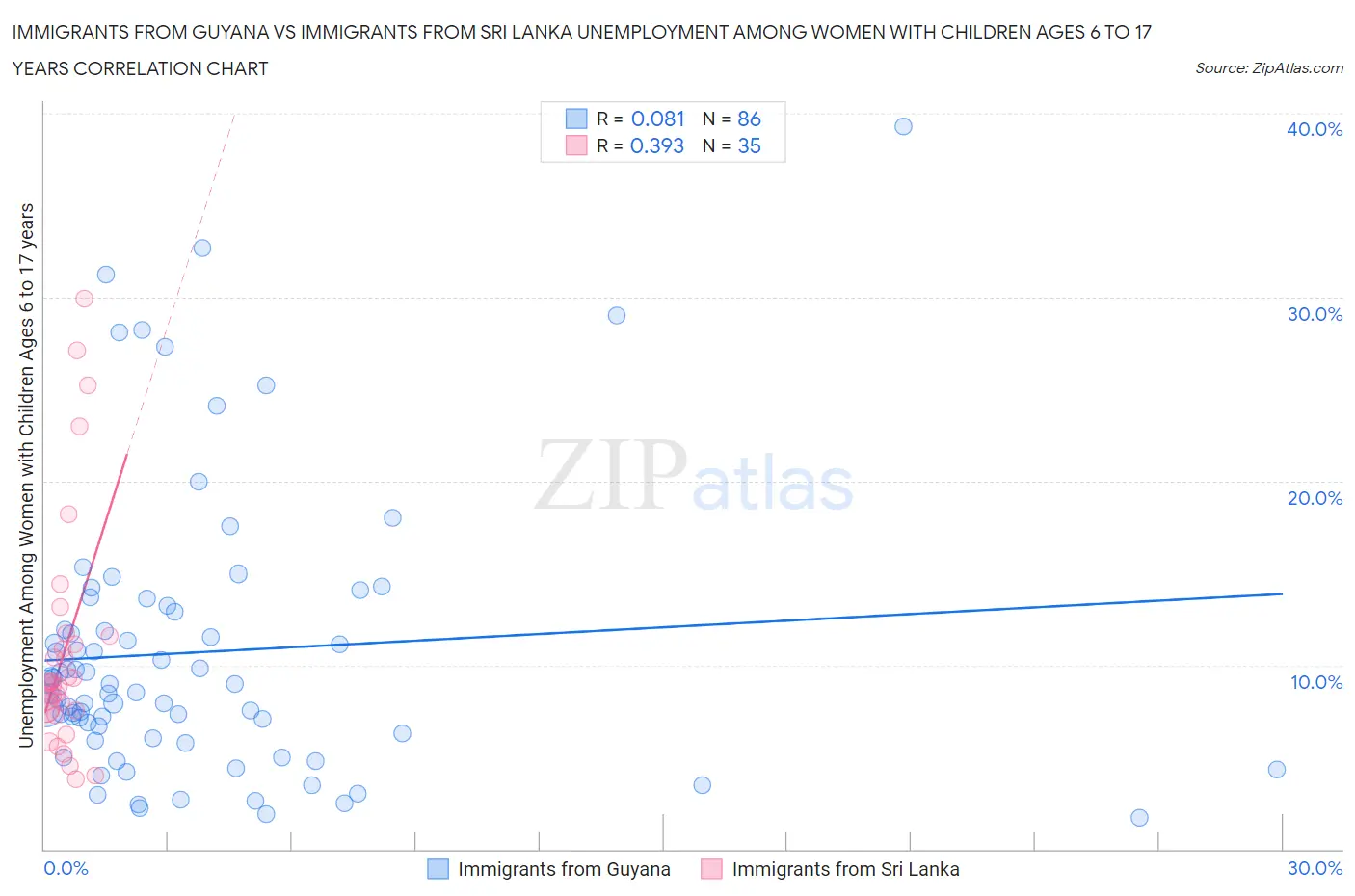 Immigrants from Guyana vs Immigrants from Sri Lanka Unemployment Among Women with Children Ages 6 to 17 years