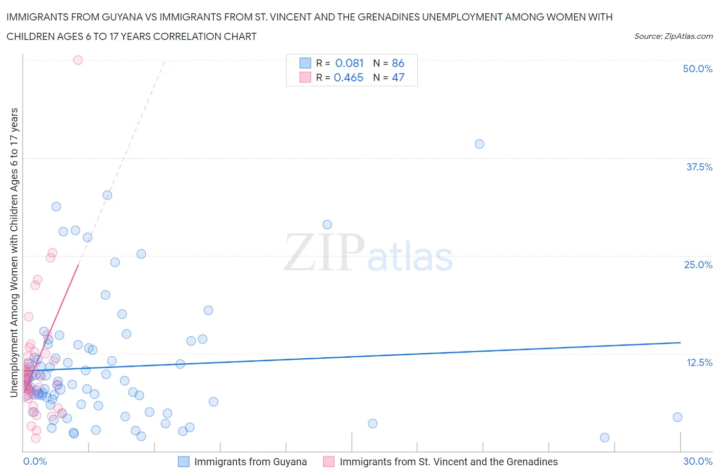 Immigrants from Guyana vs Immigrants from St. Vincent and the Grenadines Unemployment Among Women with Children Ages 6 to 17 years