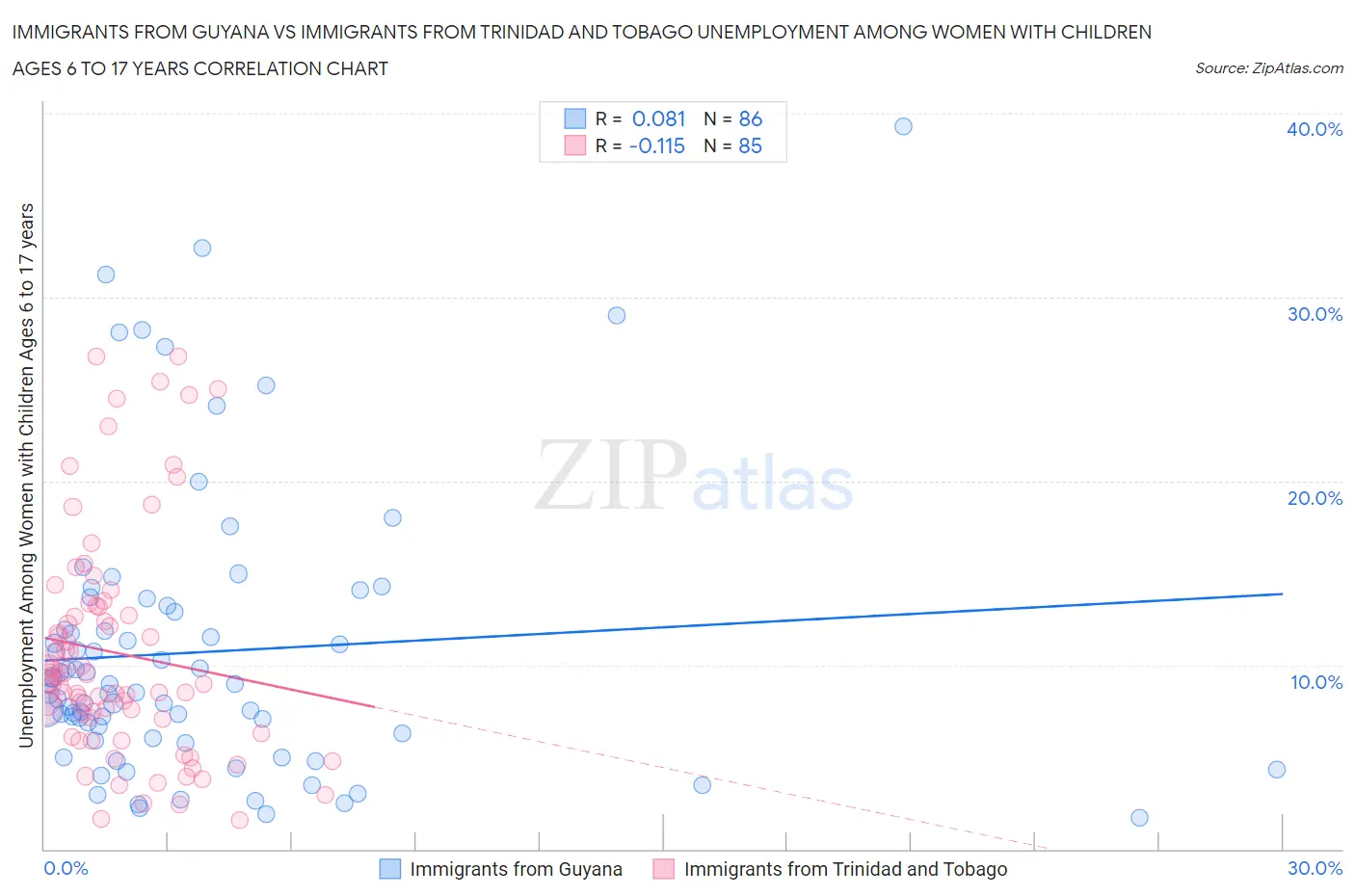 Immigrants from Guyana vs Immigrants from Trinidad and Tobago Unemployment Among Women with Children Ages 6 to 17 years
