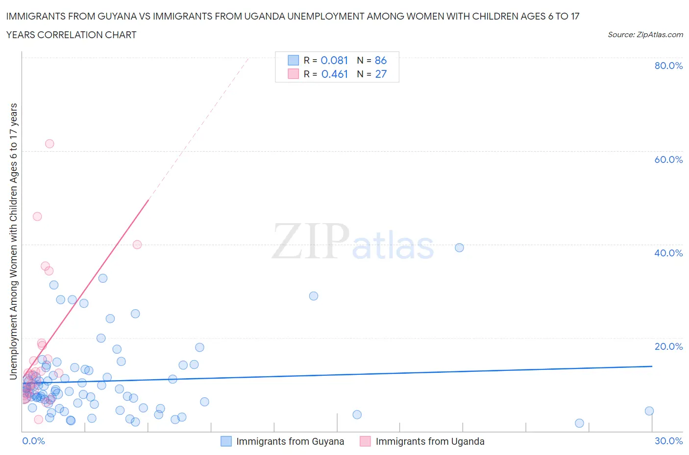 Immigrants from Guyana vs Immigrants from Uganda Unemployment Among Women with Children Ages 6 to 17 years