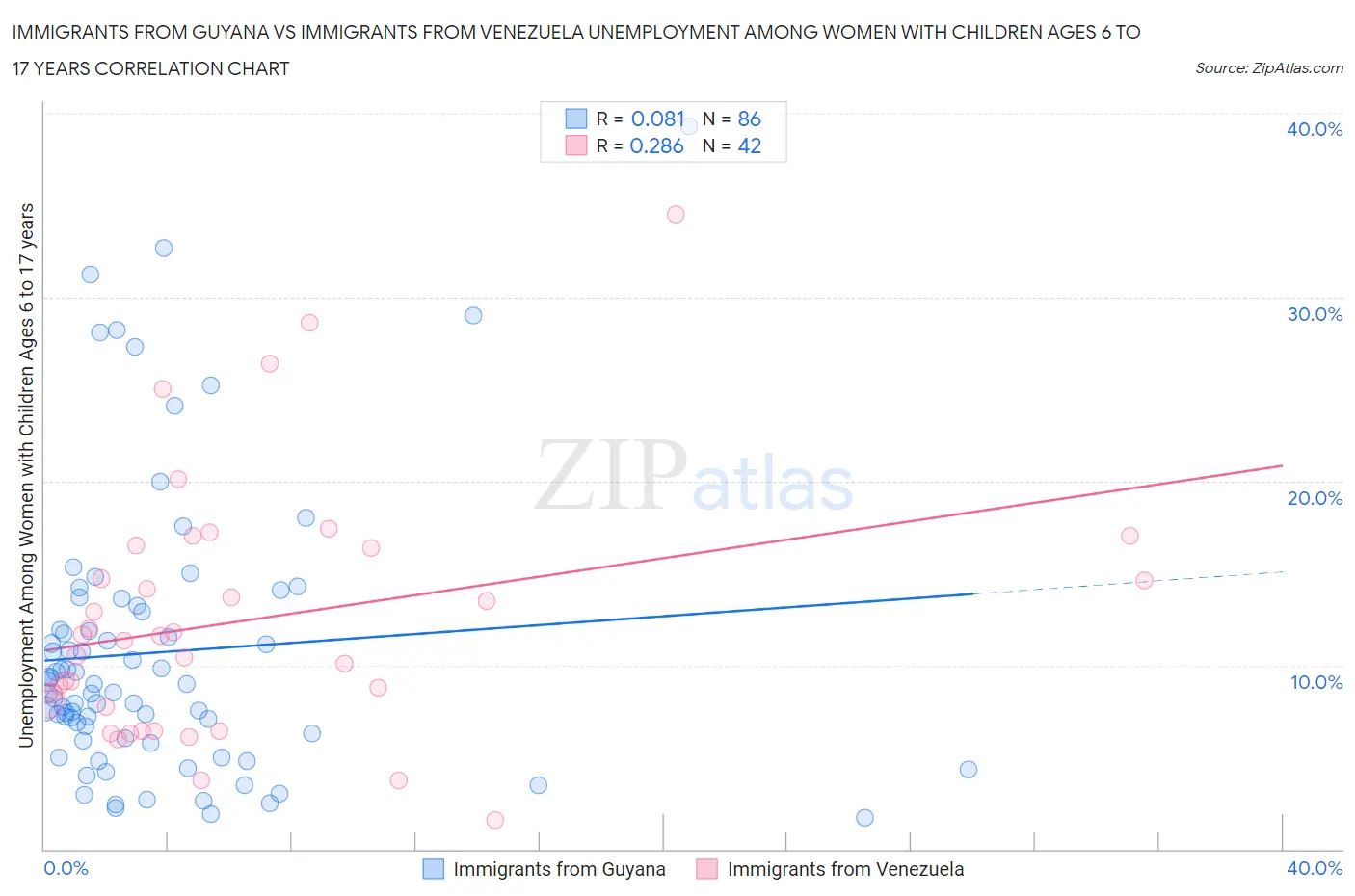 Immigrants from Guyana vs Immigrants from Venezuela Unemployment Among Women with Children Ages 6 to 17 years