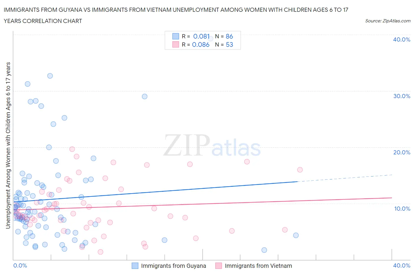 Immigrants from Guyana vs Immigrants from Vietnam Unemployment Among Women with Children Ages 6 to 17 years