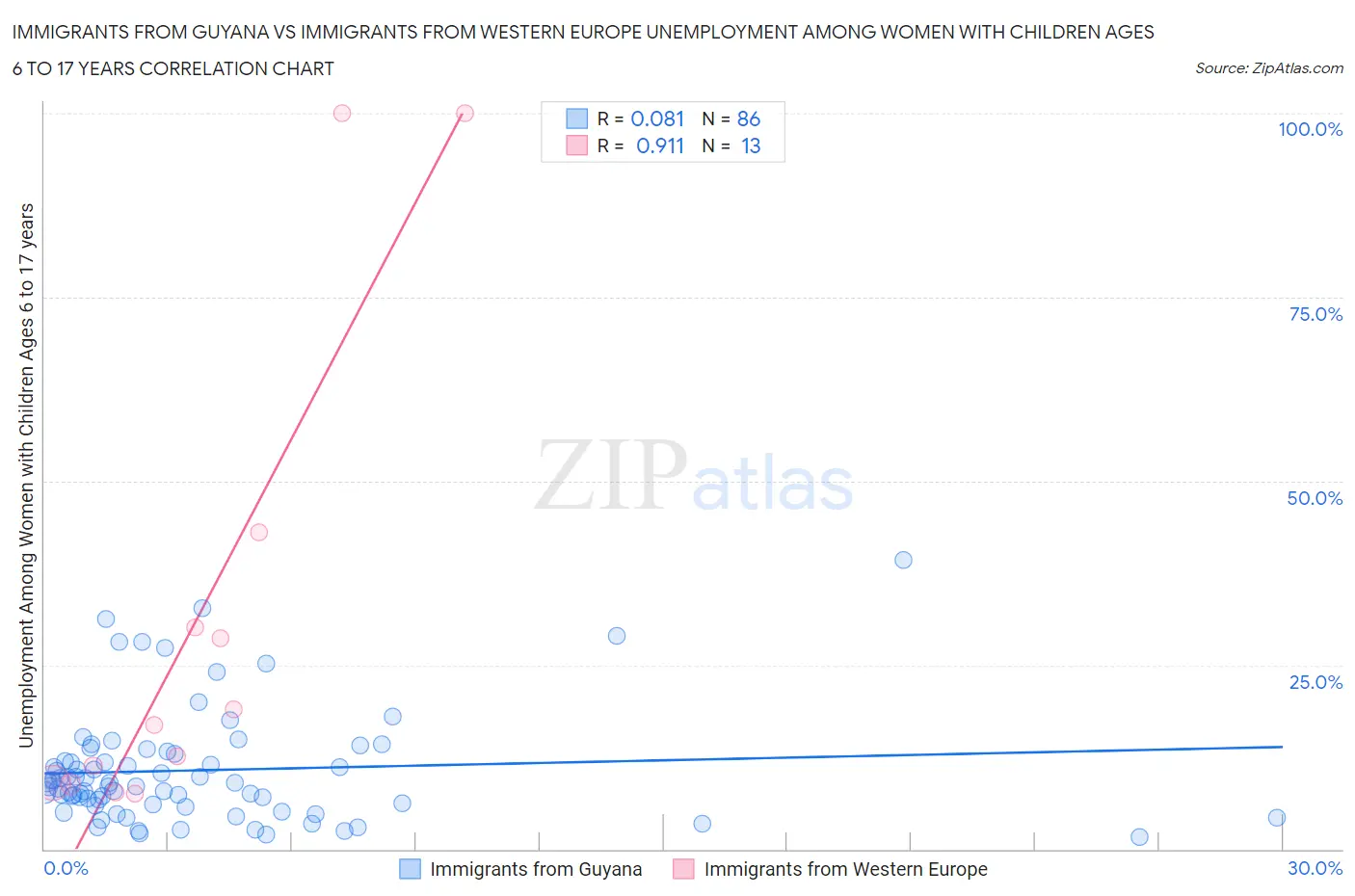 Immigrants from Guyana vs Immigrants from Western Europe Unemployment Among Women with Children Ages 6 to 17 years