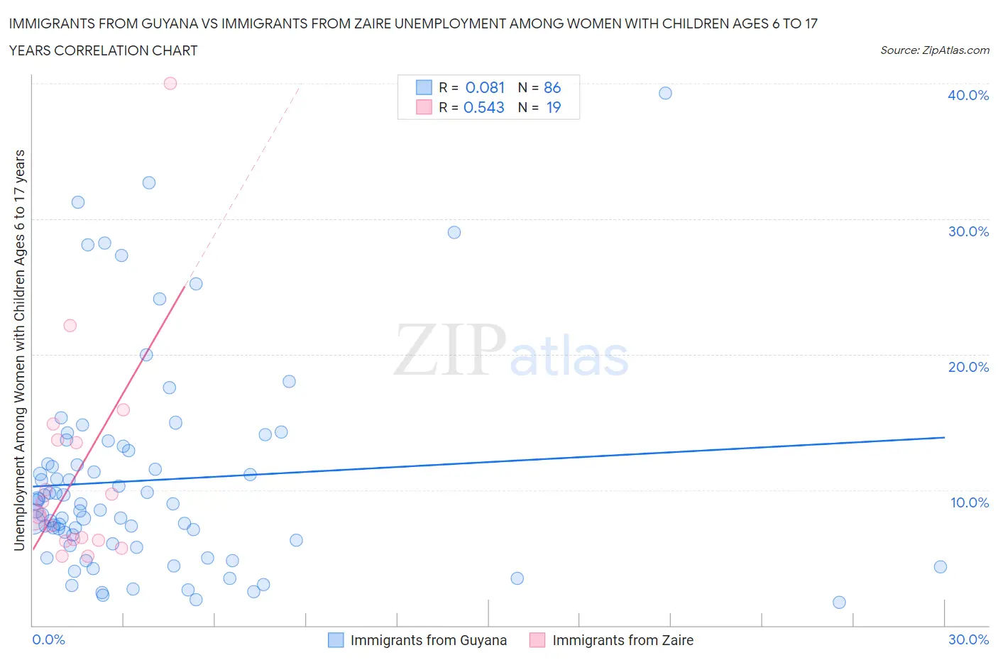Immigrants from Guyana vs Immigrants from Zaire Unemployment Among Women with Children Ages 6 to 17 years