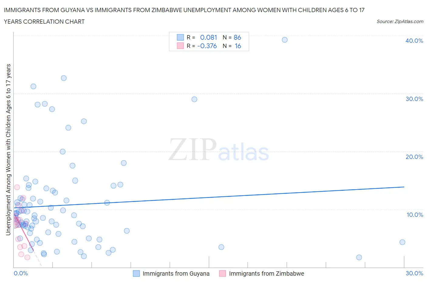 Immigrants from Guyana vs Immigrants from Zimbabwe Unemployment Among Women with Children Ages 6 to 17 years