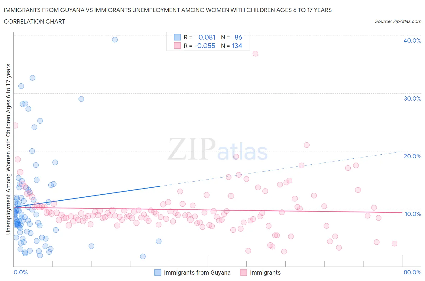 Immigrants from Guyana vs Immigrants Unemployment Among Women with Children Ages 6 to 17 years