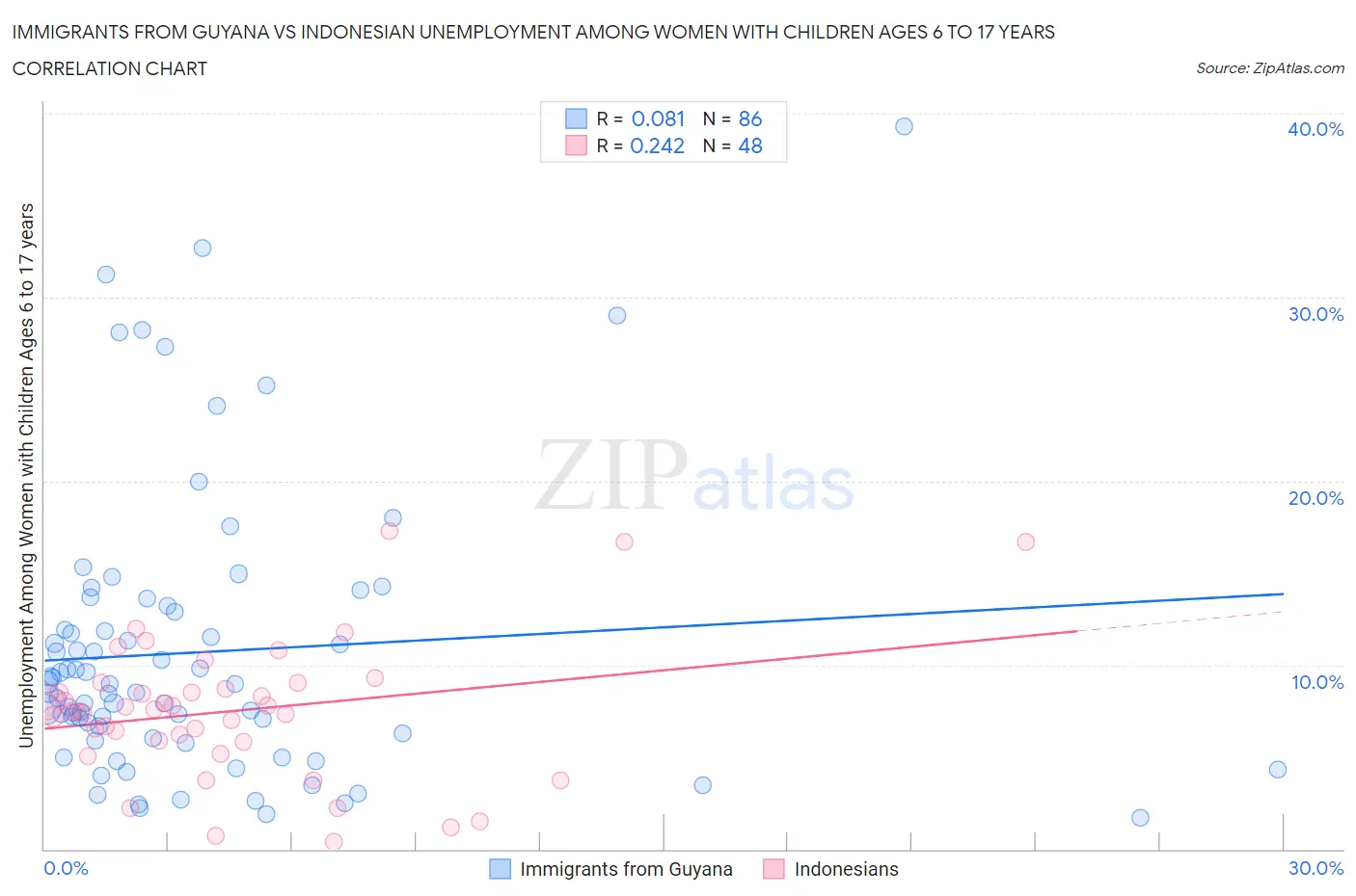 Immigrants from Guyana vs Indonesian Unemployment Among Women with Children Ages 6 to 17 years