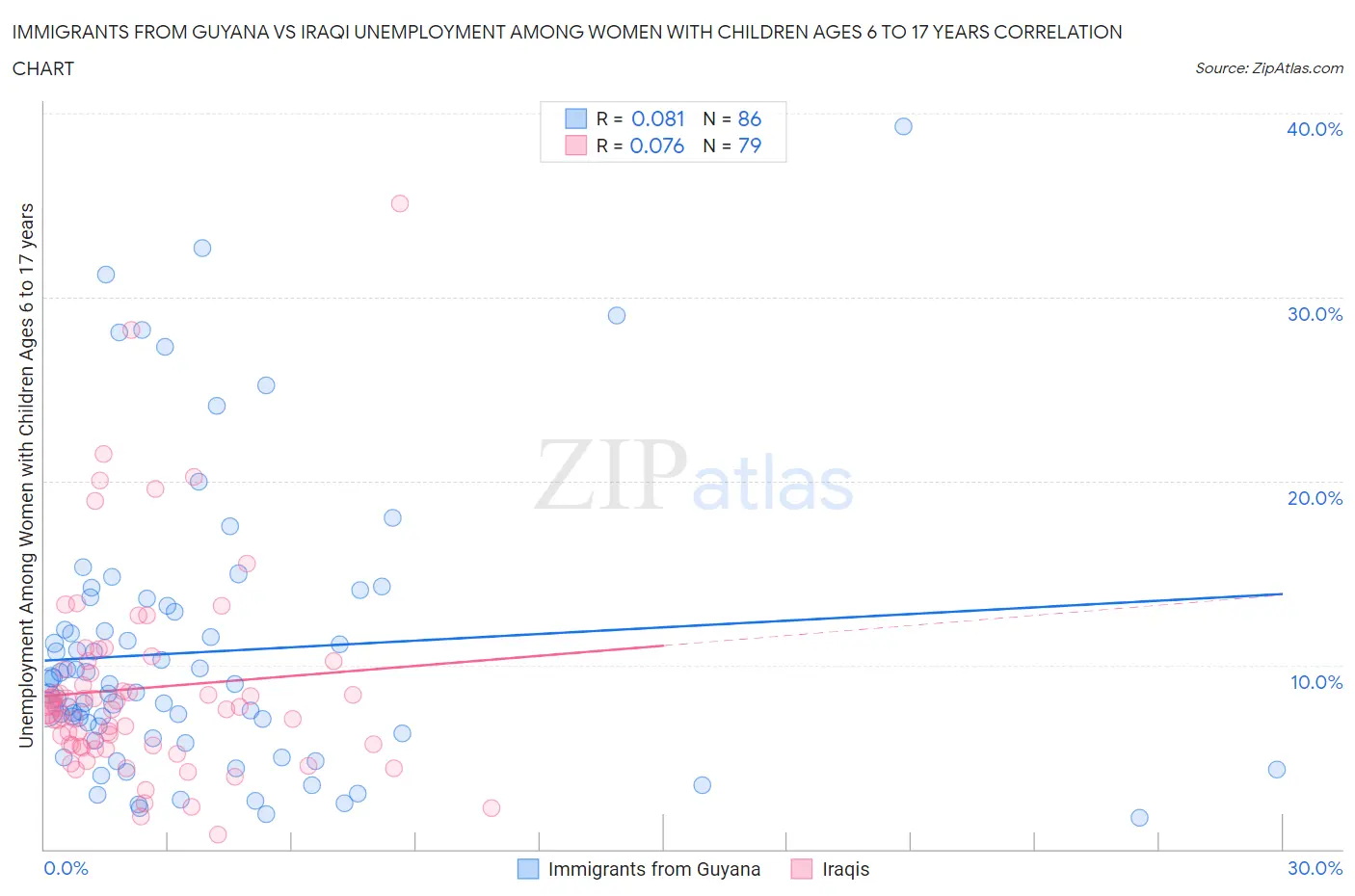 Immigrants from Guyana vs Iraqi Unemployment Among Women with Children Ages 6 to 17 years