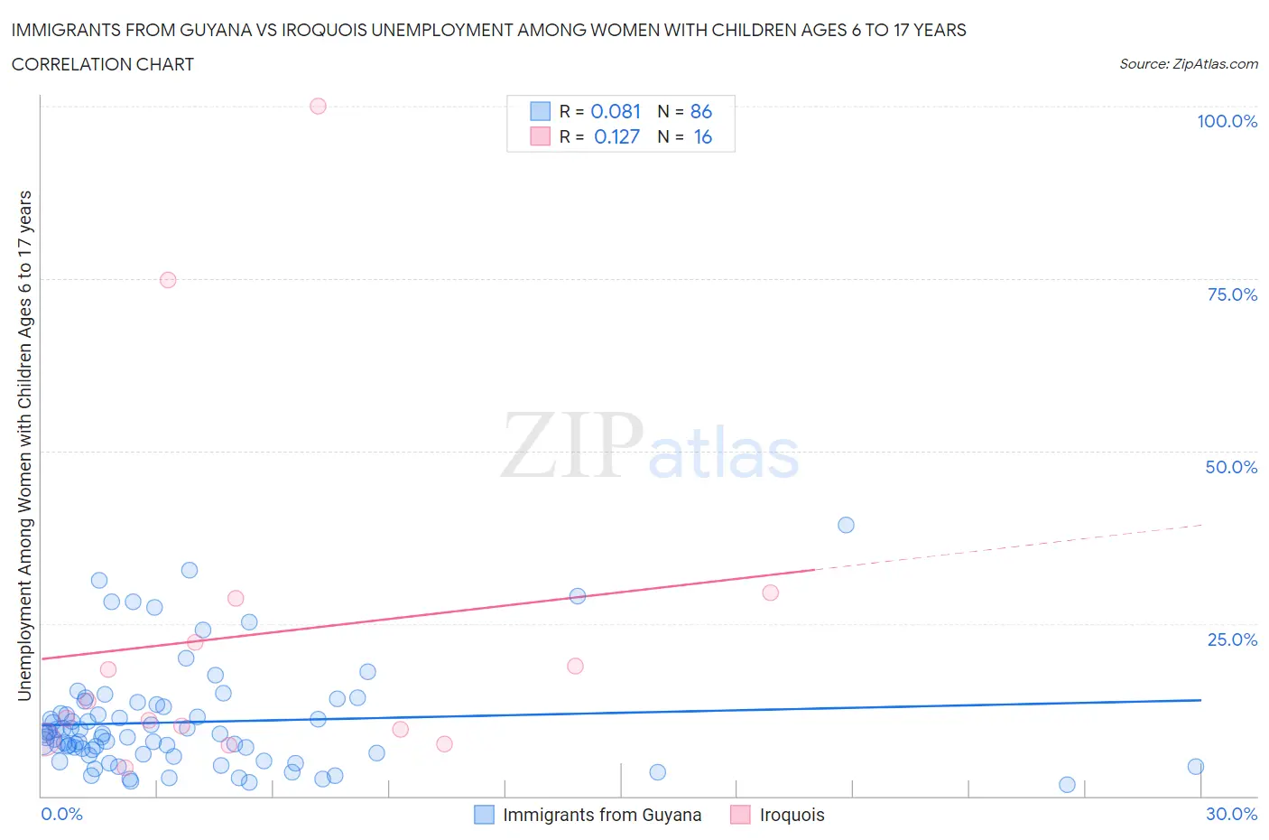 Immigrants from Guyana vs Iroquois Unemployment Among Women with Children Ages 6 to 17 years