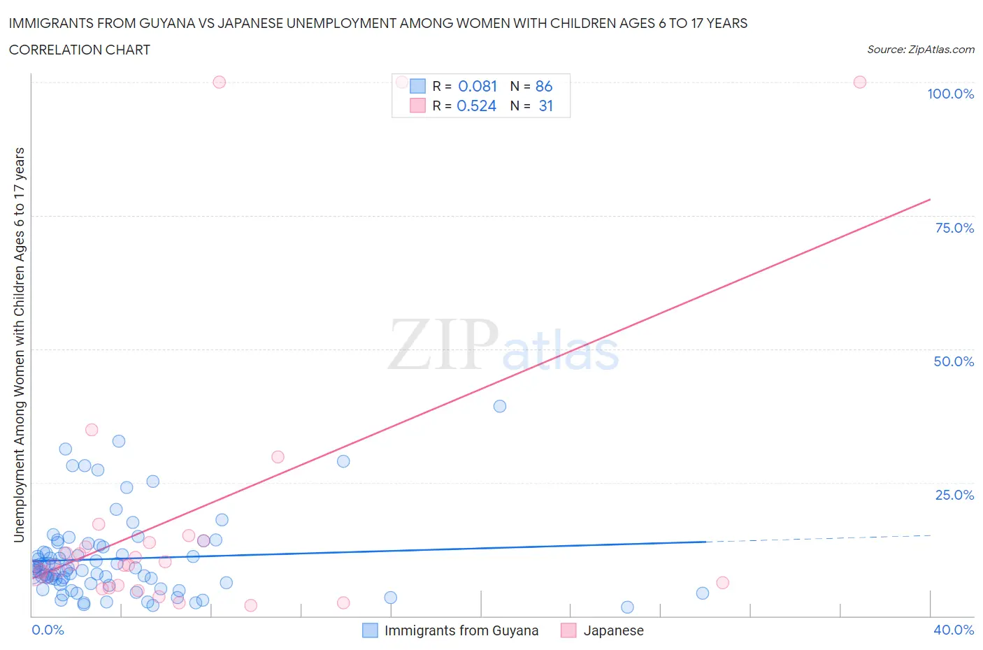Immigrants from Guyana vs Japanese Unemployment Among Women with Children Ages 6 to 17 years