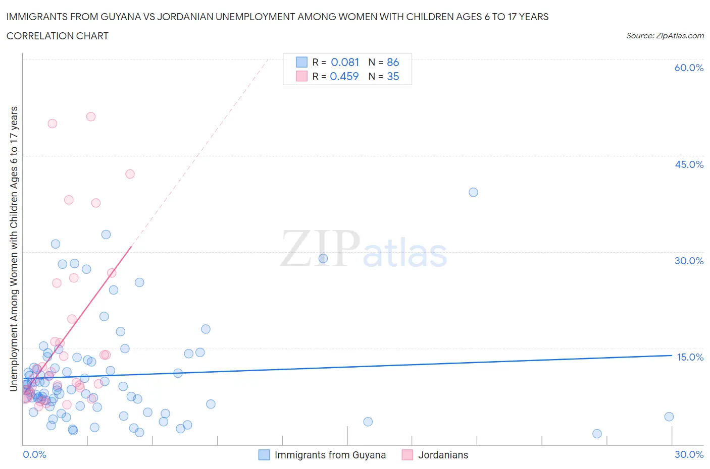 Immigrants from Guyana vs Jordanian Unemployment Among Women with Children Ages 6 to 17 years