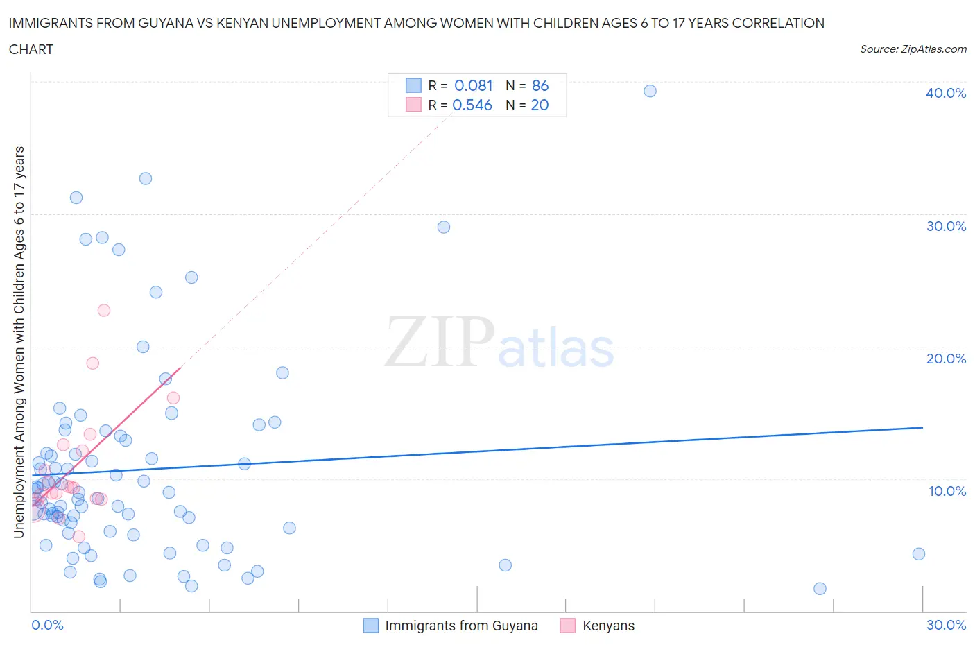 Immigrants from Guyana vs Kenyan Unemployment Among Women with Children Ages 6 to 17 years