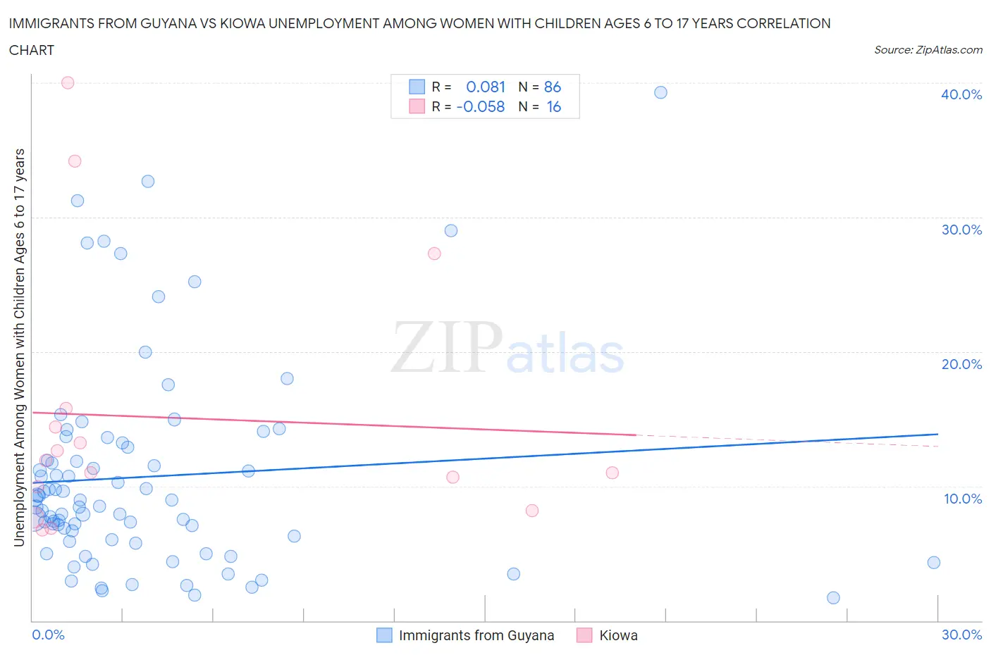 Immigrants from Guyana vs Kiowa Unemployment Among Women with Children Ages 6 to 17 years
