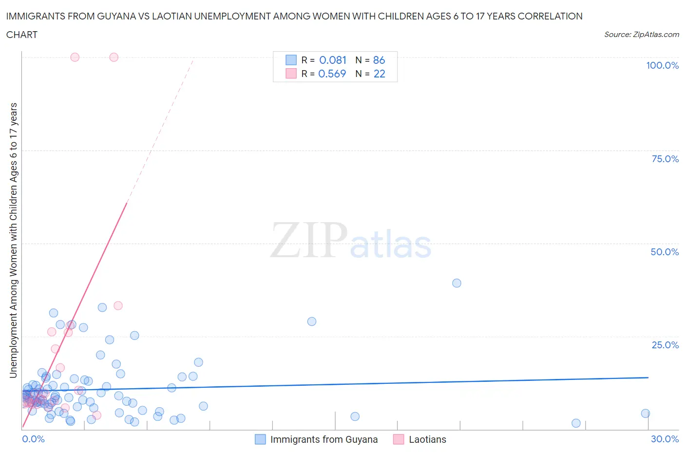 Immigrants from Guyana vs Laotian Unemployment Among Women with Children Ages 6 to 17 years