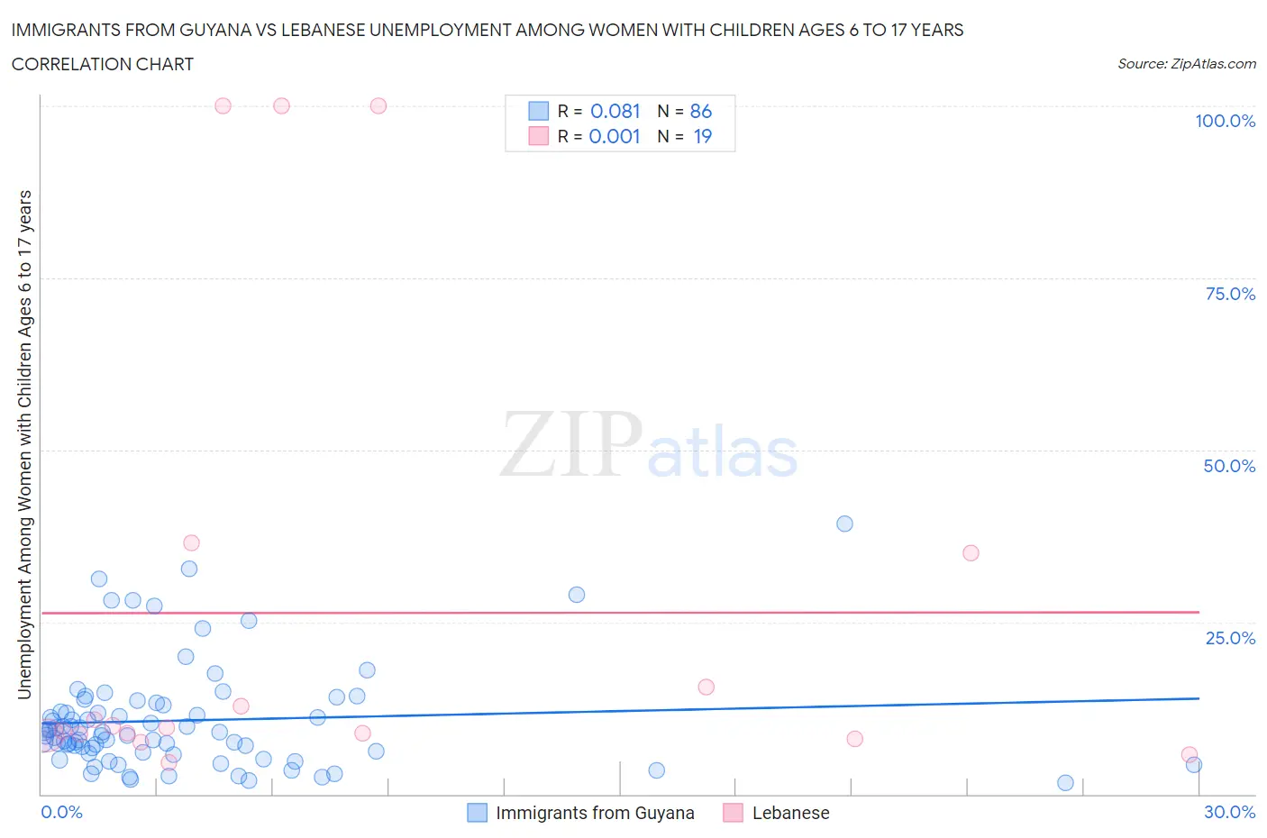 Immigrants from Guyana vs Lebanese Unemployment Among Women with Children Ages 6 to 17 years