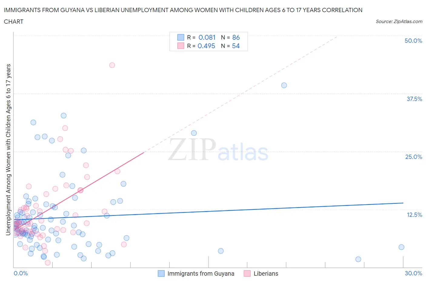 Immigrants from Guyana vs Liberian Unemployment Among Women with Children Ages 6 to 17 years