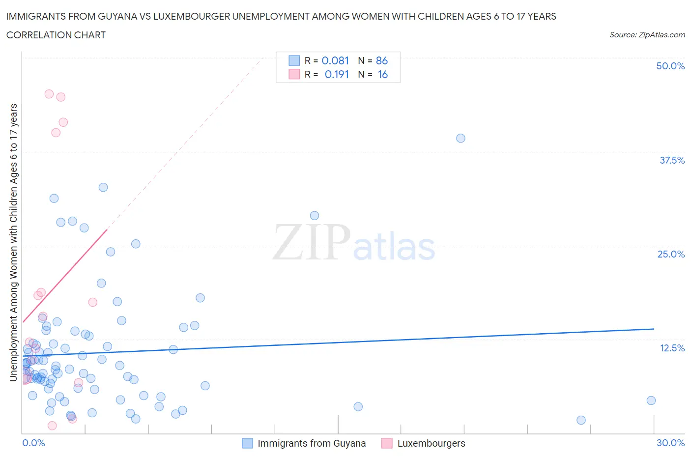 Immigrants from Guyana vs Luxembourger Unemployment Among Women with Children Ages 6 to 17 years