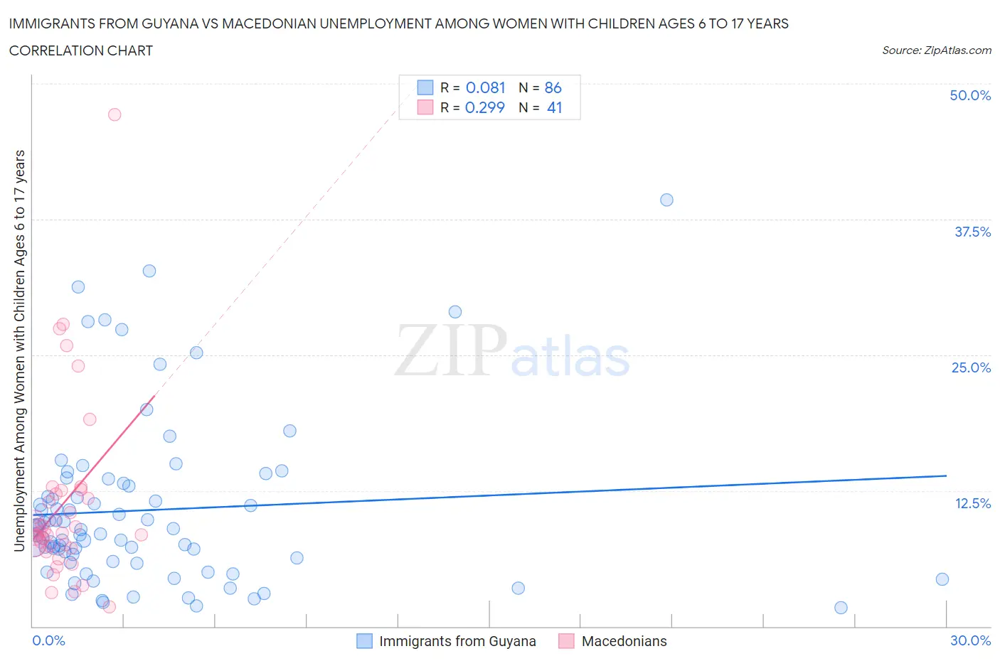 Immigrants from Guyana vs Macedonian Unemployment Among Women with Children Ages 6 to 17 years