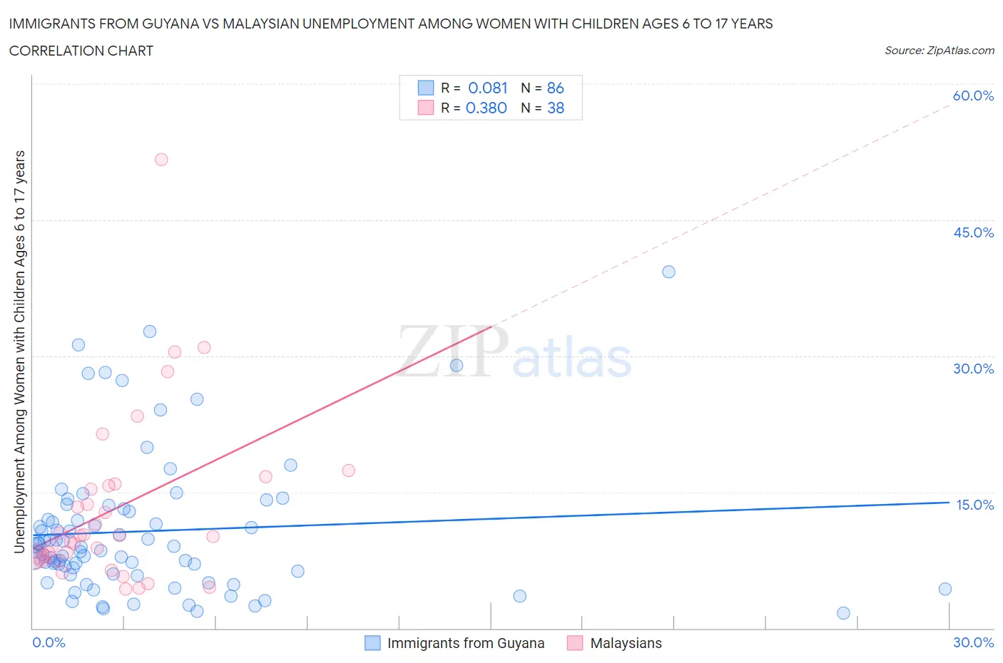 Immigrants from Guyana vs Malaysian Unemployment Among Women with Children Ages 6 to 17 years