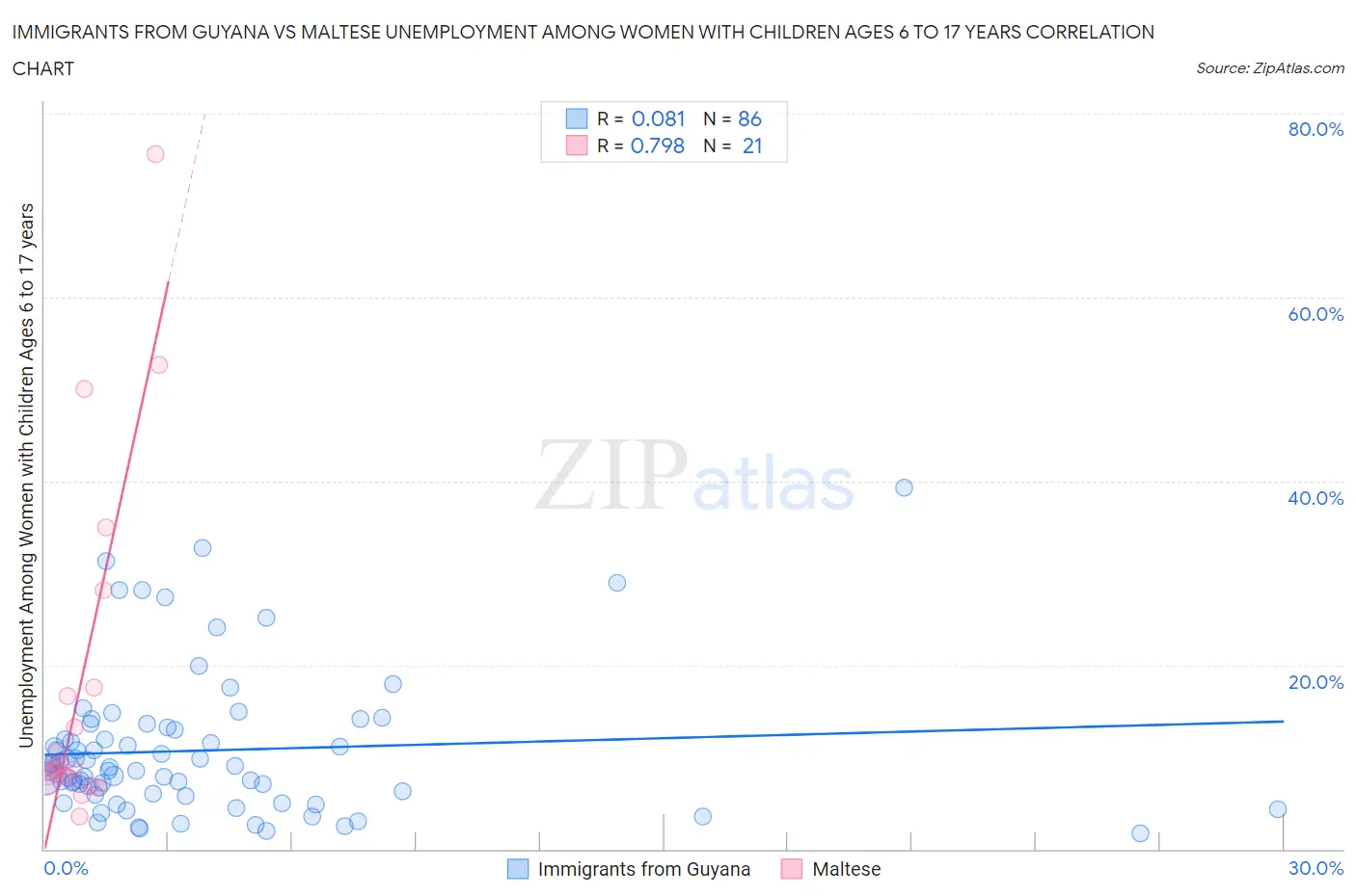 Immigrants from Guyana vs Maltese Unemployment Among Women with Children Ages 6 to 17 years