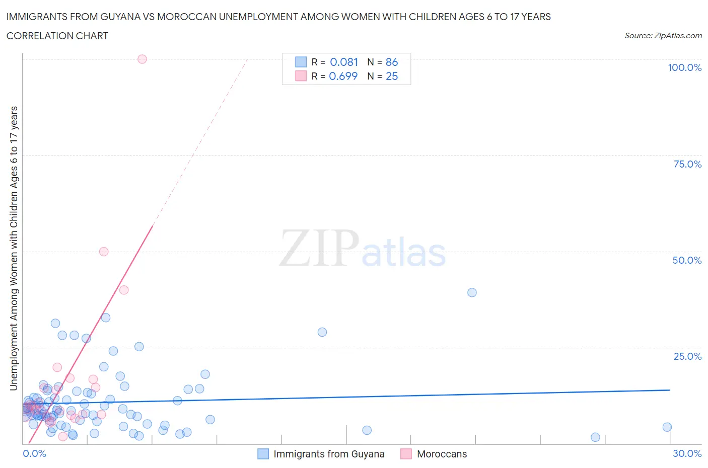 Immigrants from Guyana vs Moroccan Unemployment Among Women with Children Ages 6 to 17 years