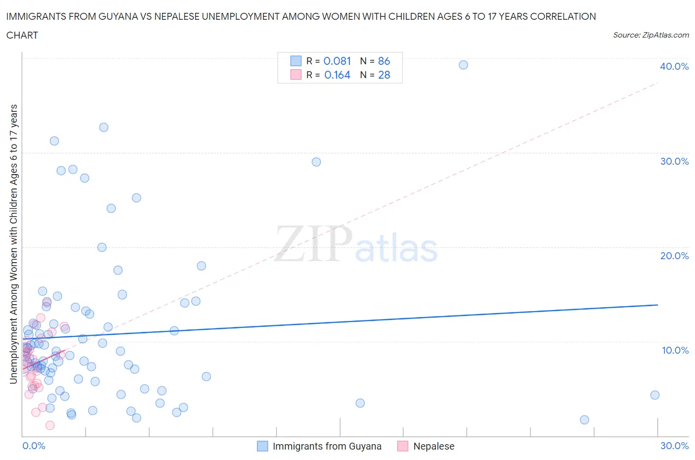 Immigrants from Guyana vs Nepalese Unemployment Among Women with Children Ages 6 to 17 years