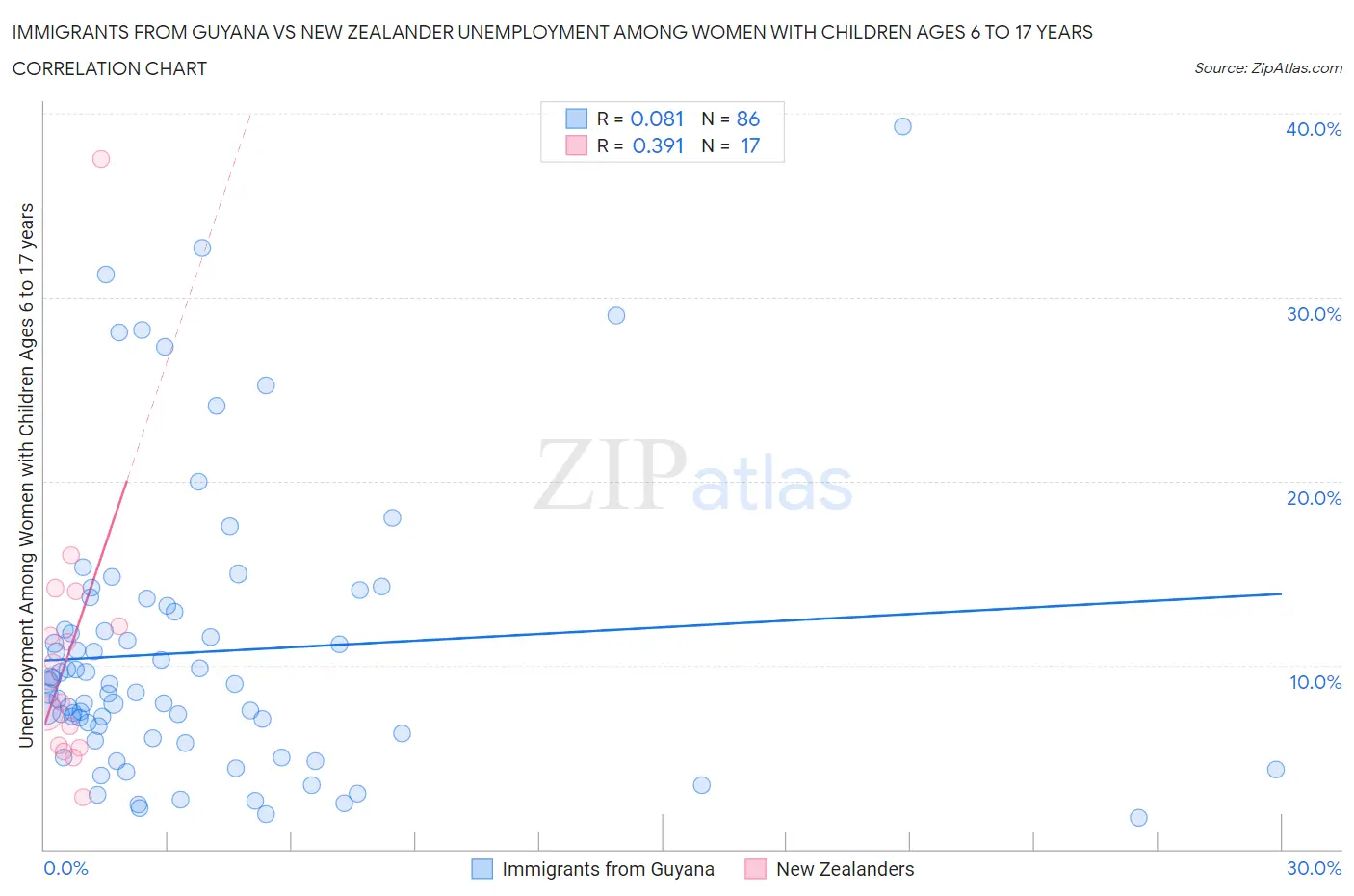 Immigrants from Guyana vs New Zealander Unemployment Among Women with Children Ages 6 to 17 years