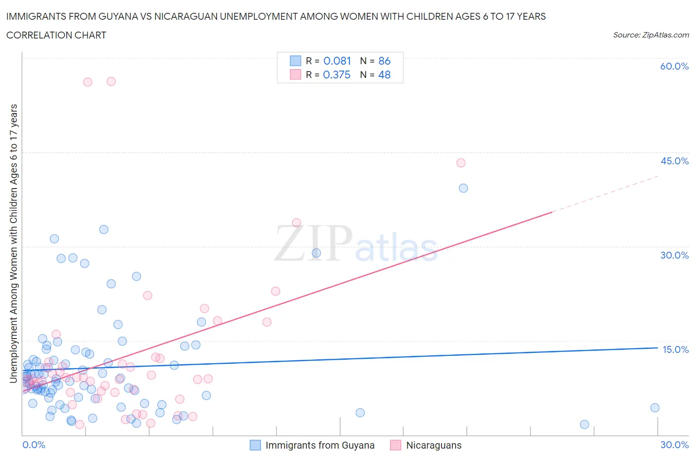 Immigrants from Guyana vs Nicaraguan Unemployment Among Women with Children Ages 6 to 17 years