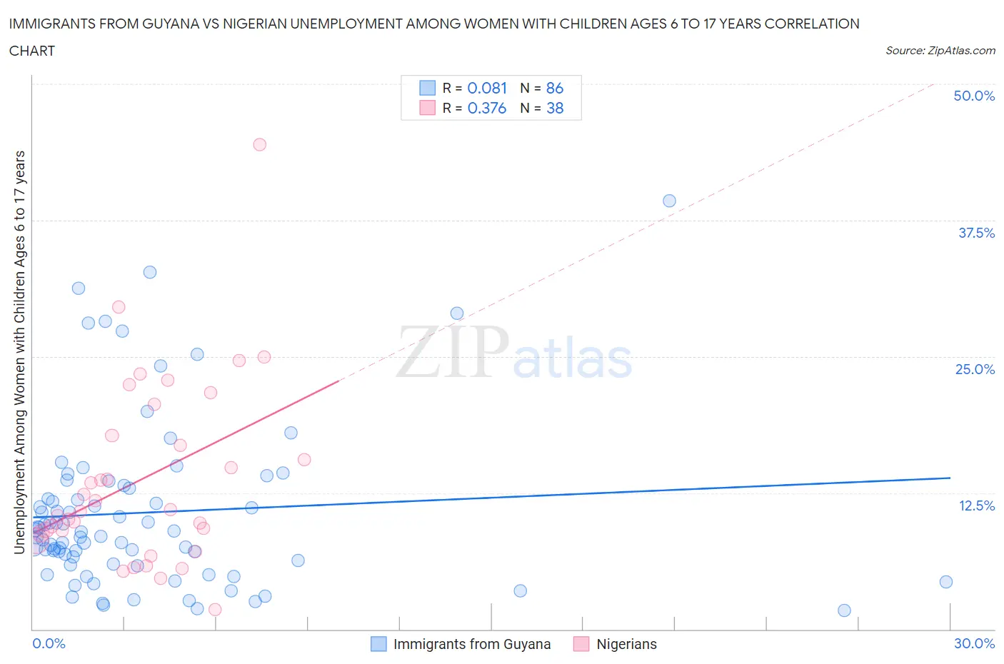 Immigrants from Guyana vs Nigerian Unemployment Among Women with Children Ages 6 to 17 years