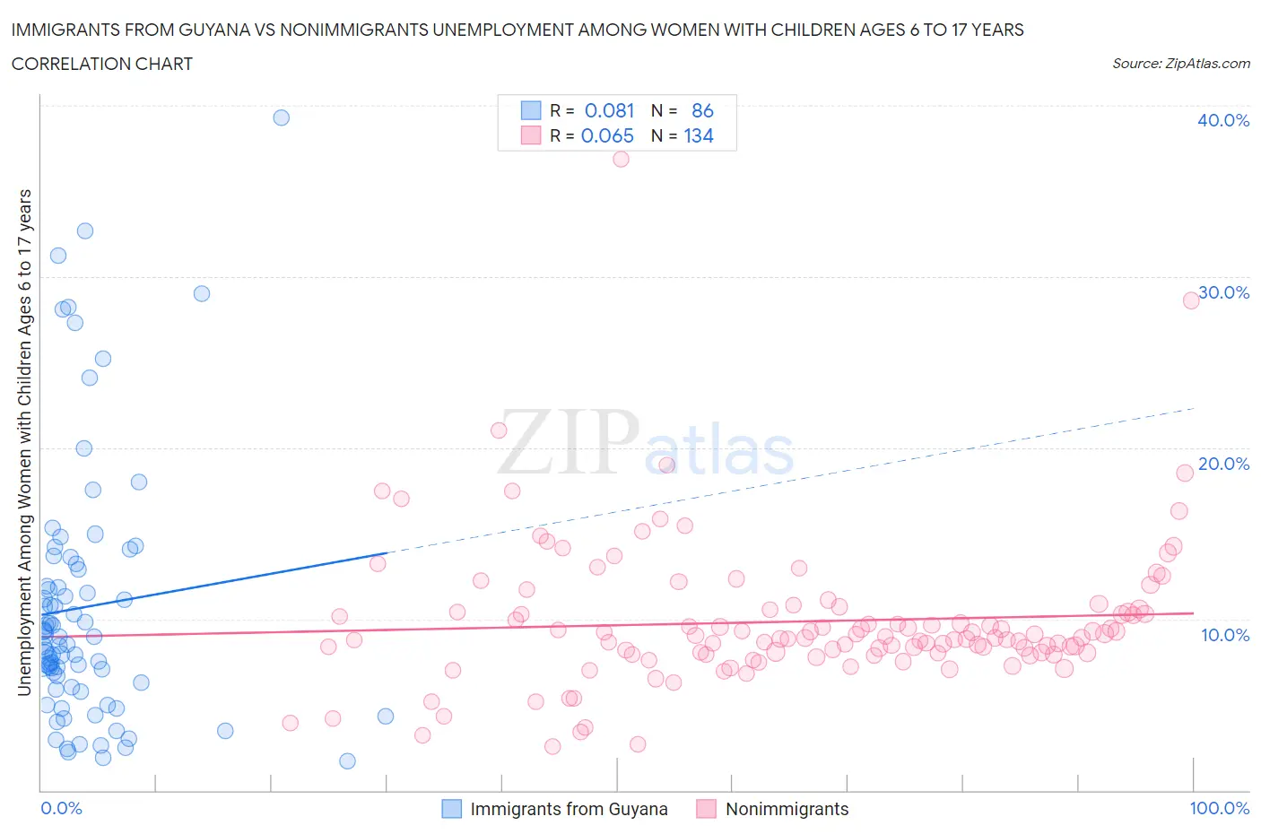 Immigrants from Guyana vs Nonimmigrants Unemployment Among Women with Children Ages 6 to 17 years