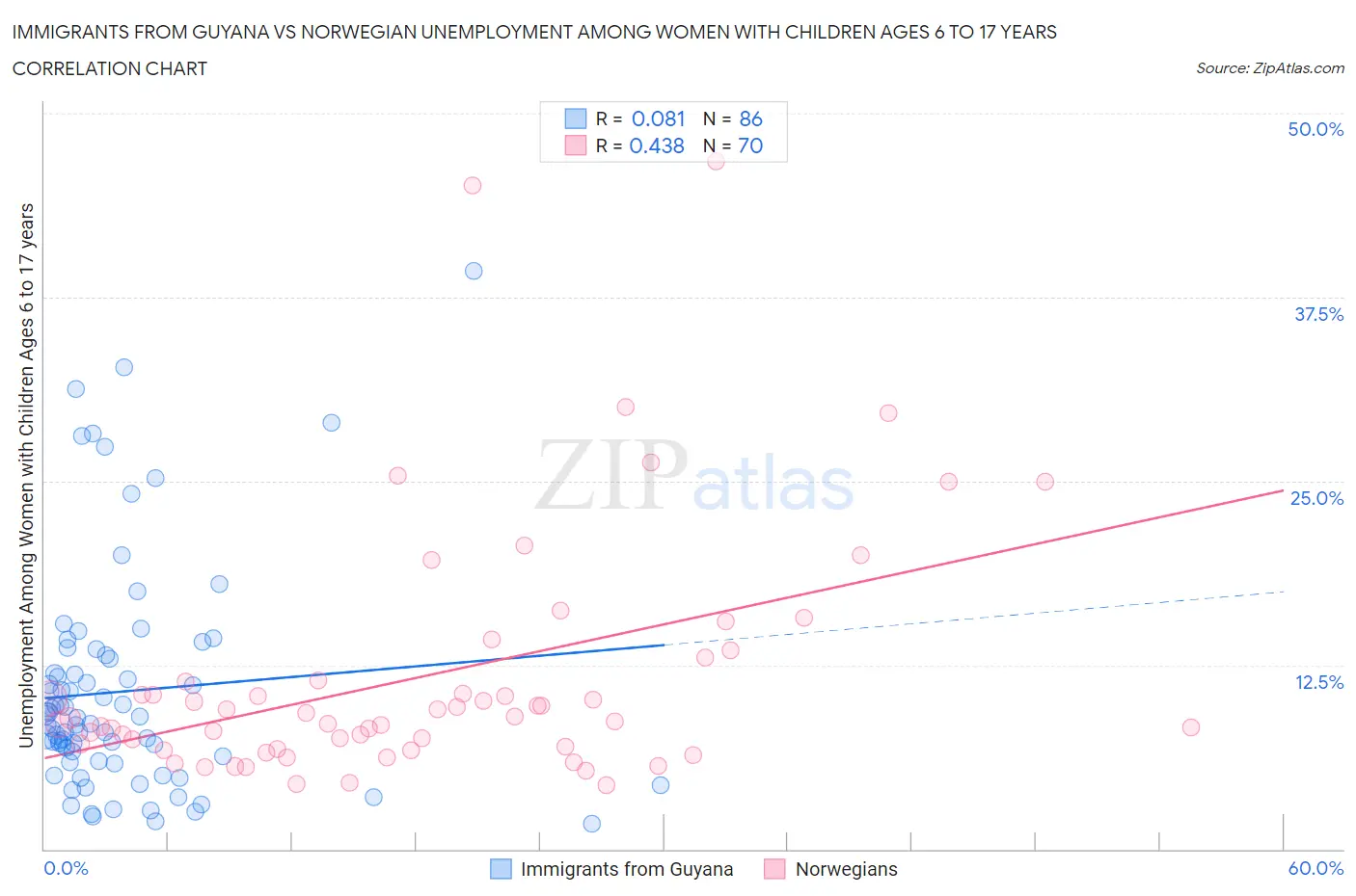Immigrants from Guyana vs Norwegian Unemployment Among Women with Children Ages 6 to 17 years