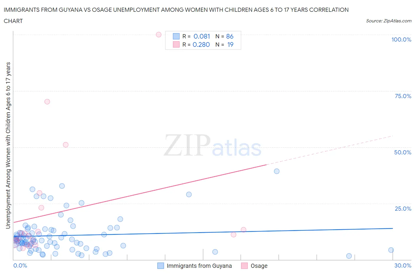 Immigrants from Guyana vs Osage Unemployment Among Women with Children Ages 6 to 17 years