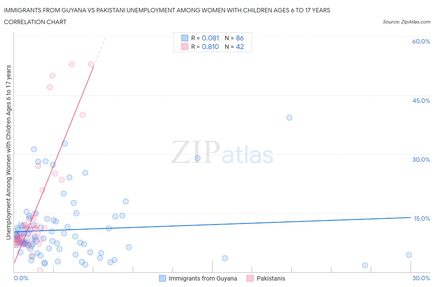 Immigrants from Guyana vs Pakistani Unemployment Among Women with Children Ages 6 to 17 years