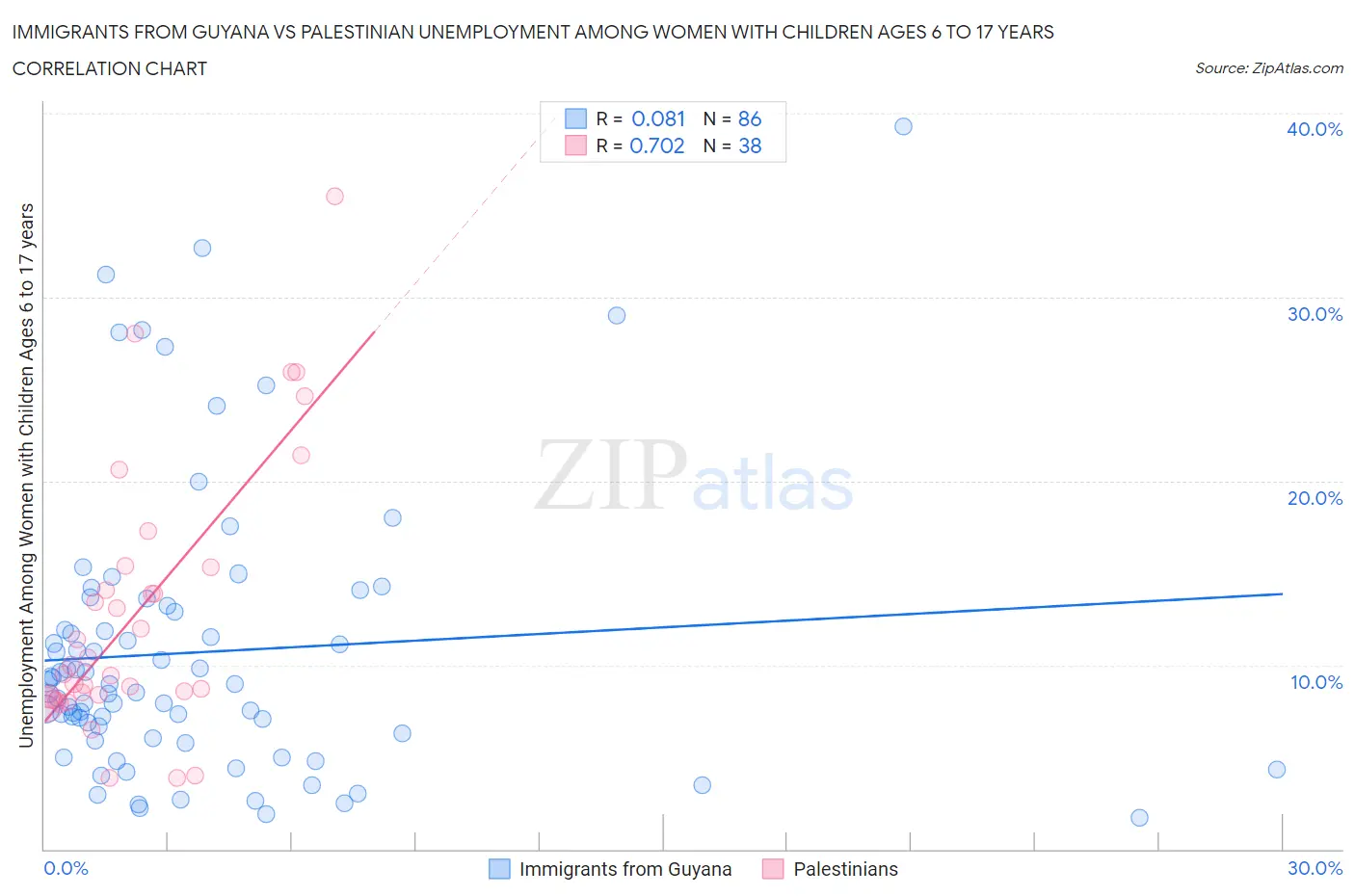 Immigrants from Guyana vs Palestinian Unemployment Among Women with Children Ages 6 to 17 years