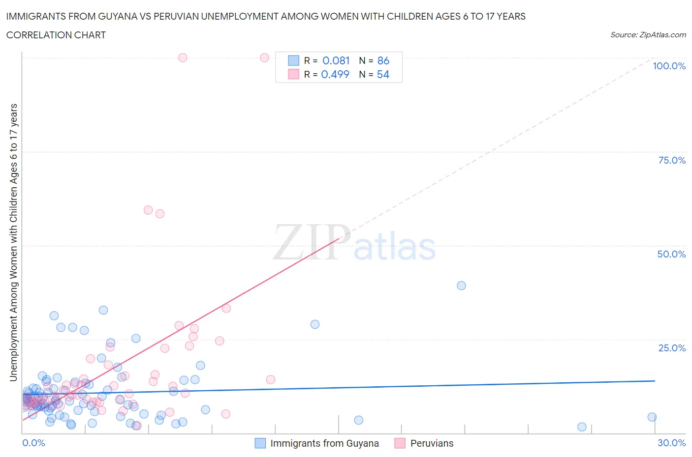 Immigrants from Guyana vs Peruvian Unemployment Among Women with Children Ages 6 to 17 years