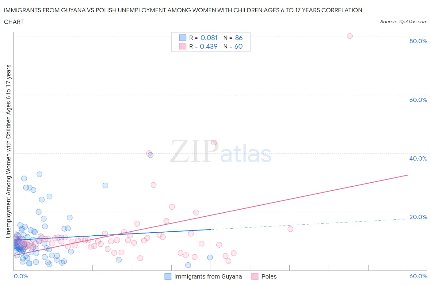 Immigrants from Guyana vs Polish Unemployment Among Women with Children Ages 6 to 17 years