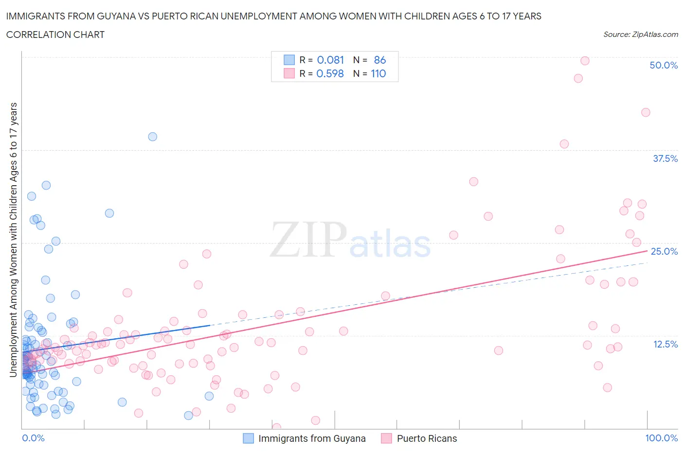 Immigrants from Guyana vs Puerto Rican Unemployment Among Women with Children Ages 6 to 17 years