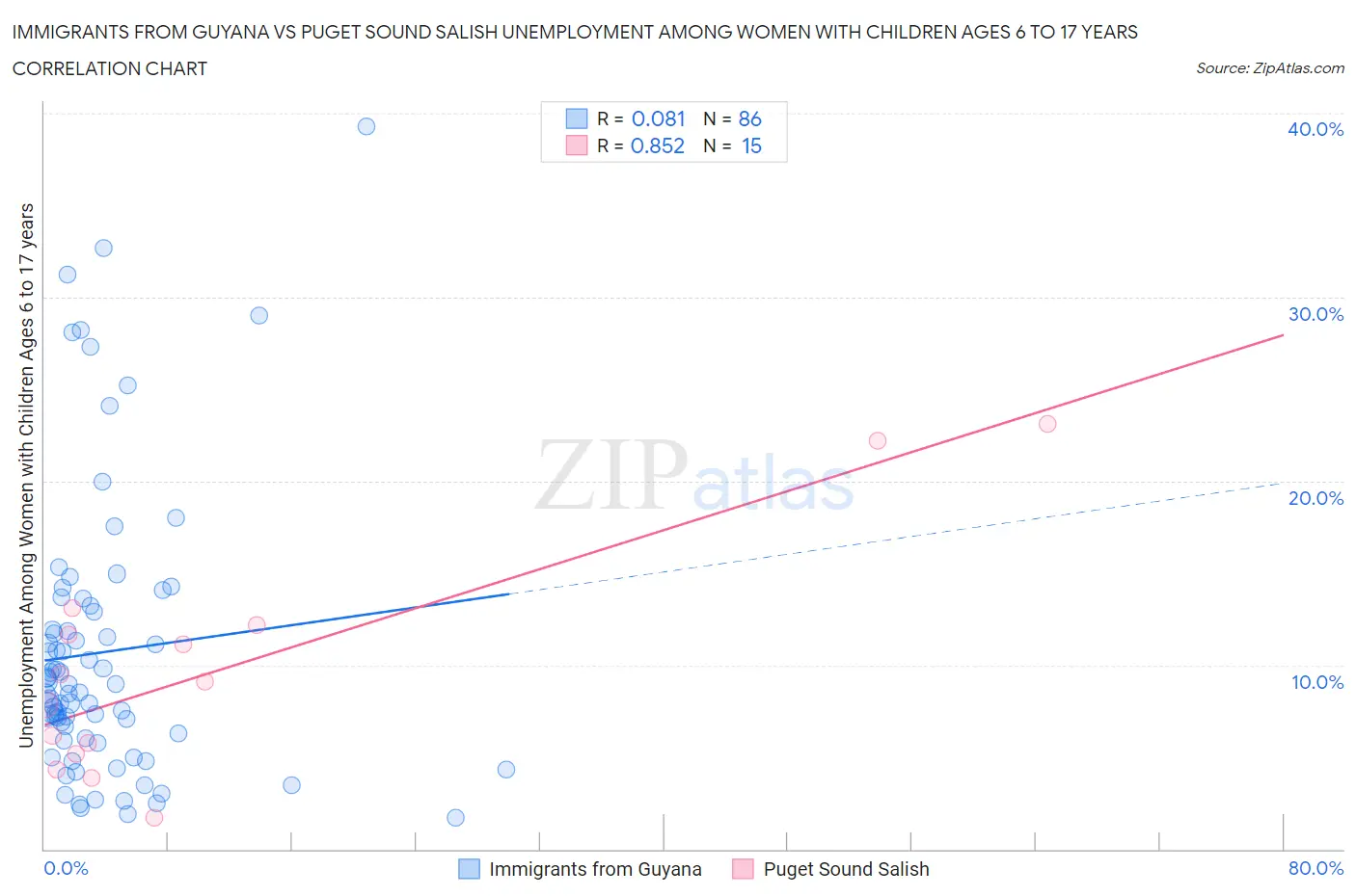Immigrants from Guyana vs Puget Sound Salish Unemployment Among Women with Children Ages 6 to 17 years