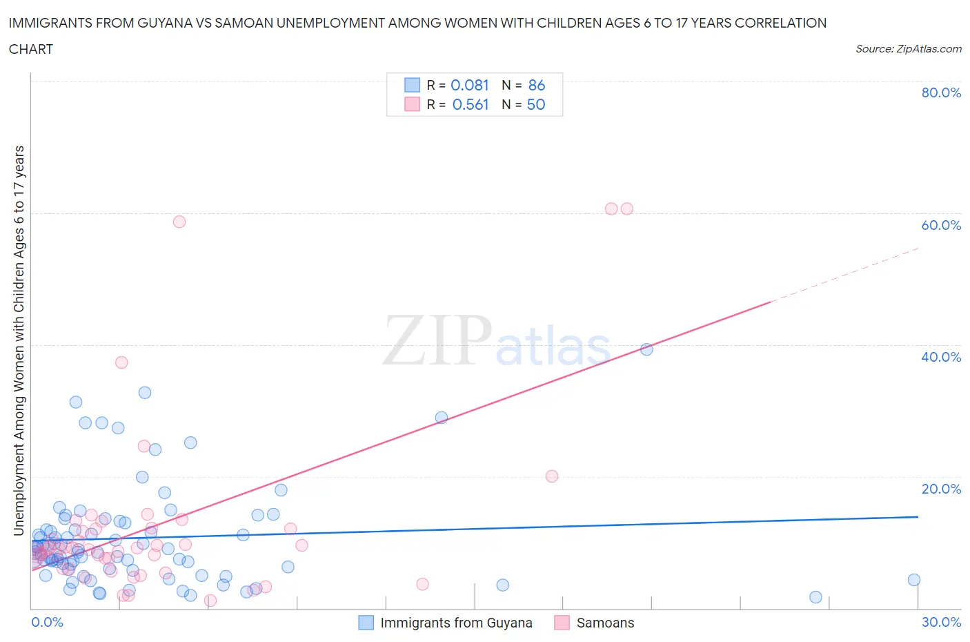 Immigrants from Guyana vs Samoan Unemployment Among Women with Children Ages 6 to 17 years