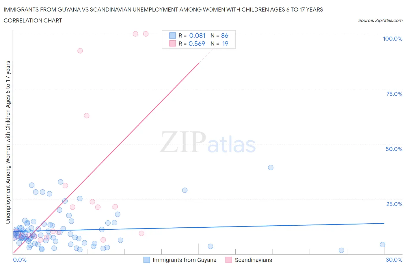 Immigrants from Guyana vs Scandinavian Unemployment Among Women with Children Ages 6 to 17 years