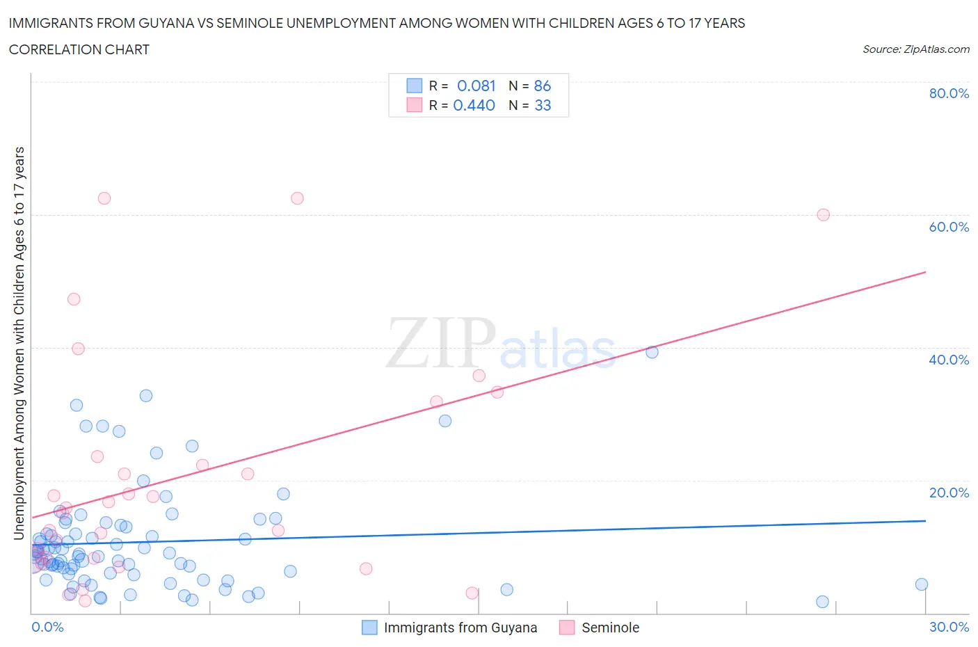 Immigrants from Guyana vs Seminole Unemployment Among Women with Children Ages 6 to 17 years