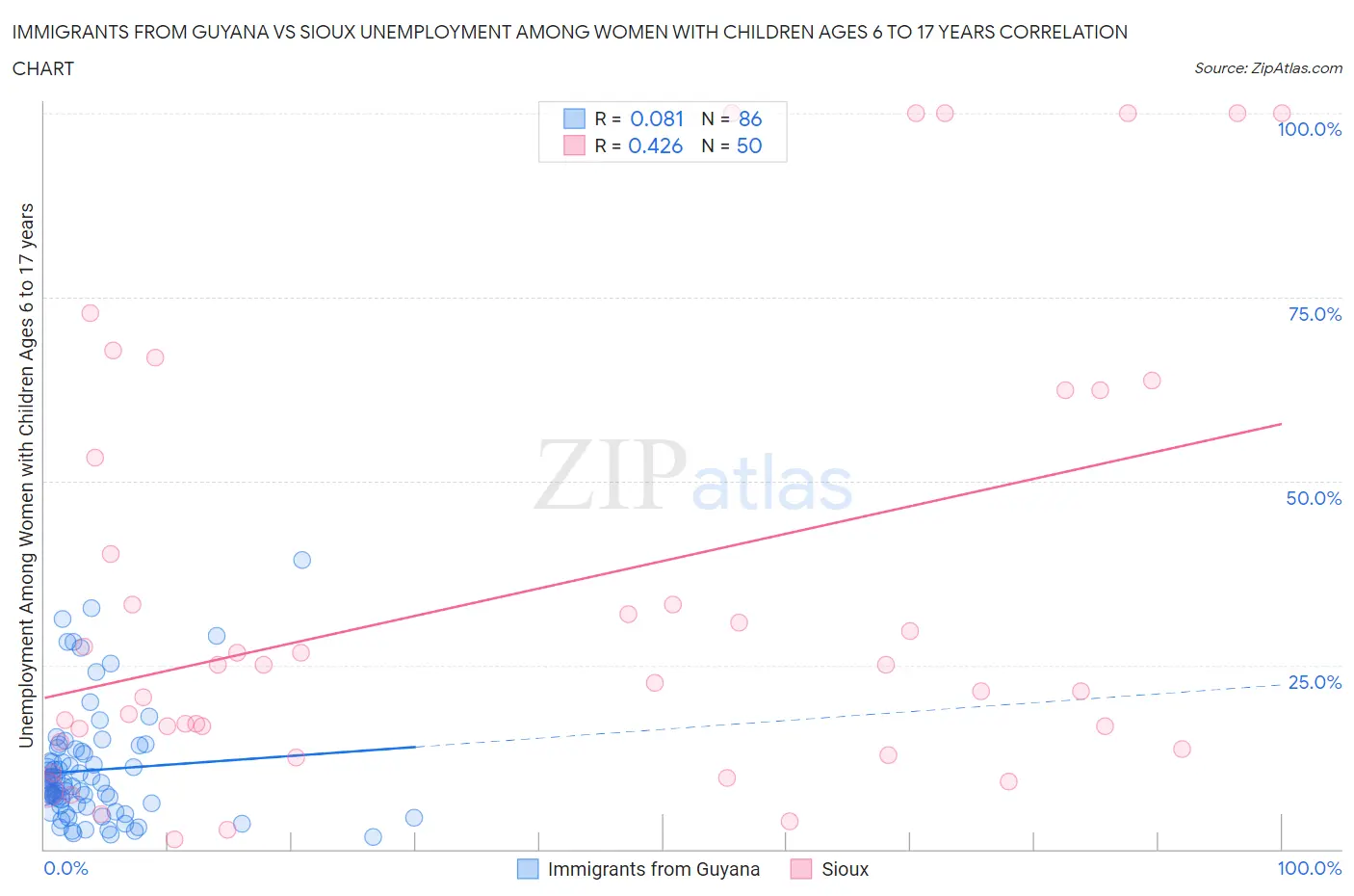 Immigrants from Guyana vs Sioux Unemployment Among Women with Children Ages 6 to 17 years